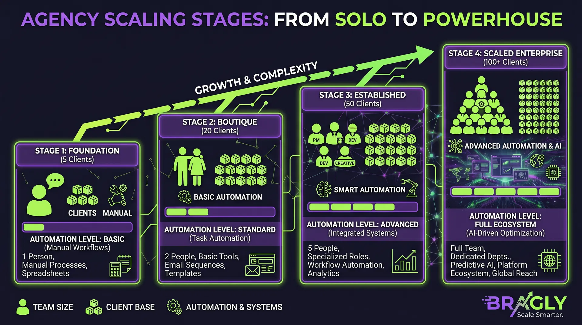 Agency Scaling Stages
