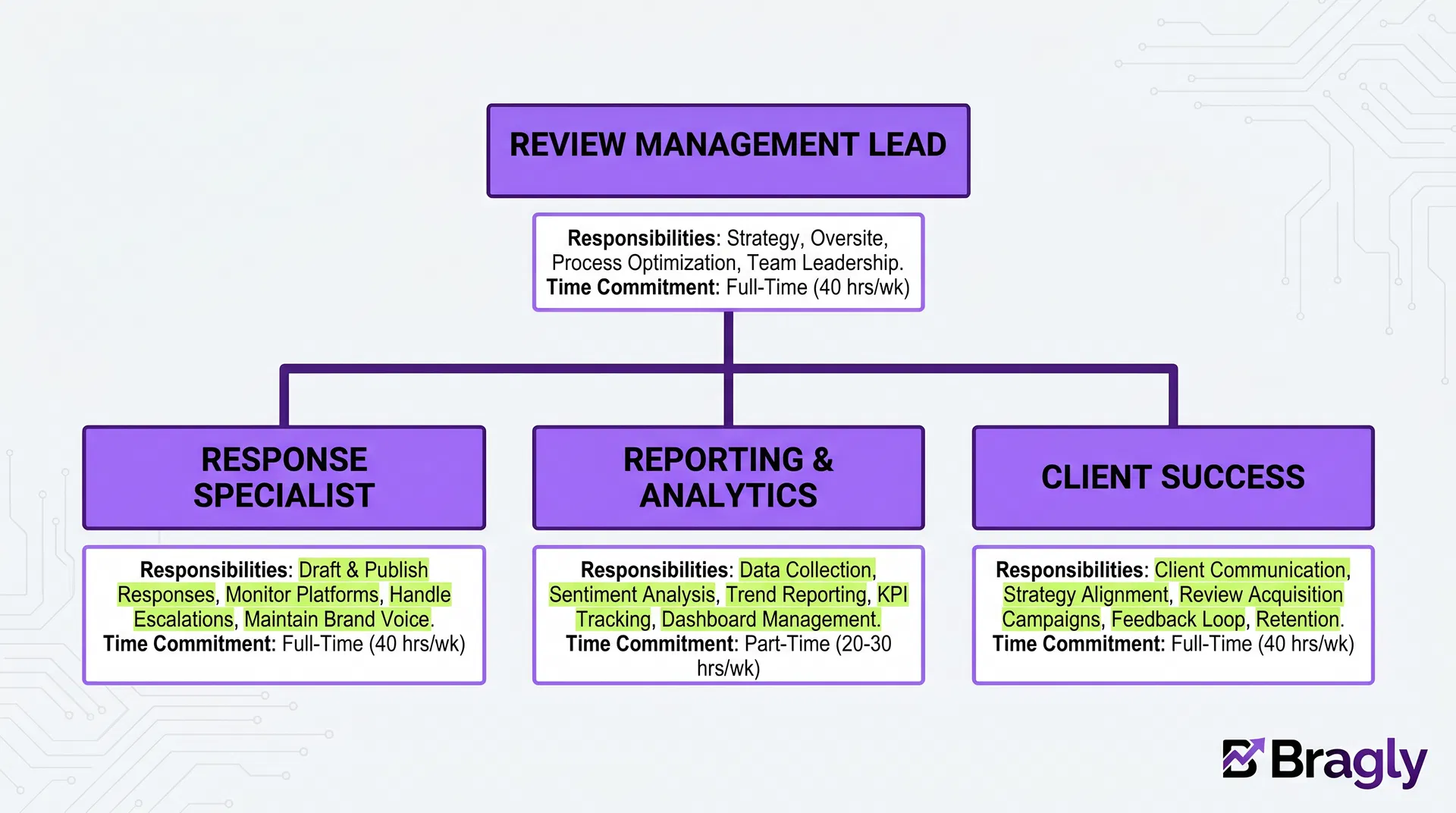 Review Management Team Roles