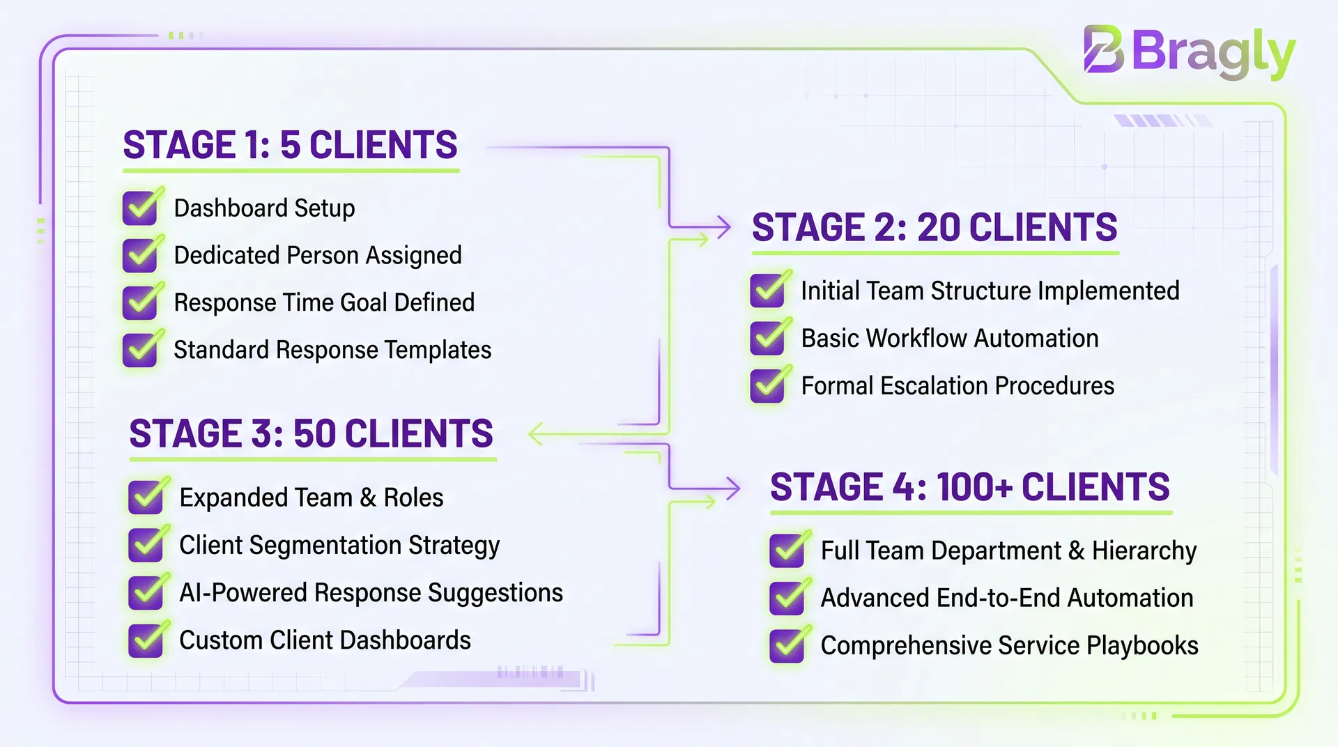 Scaling Checklist