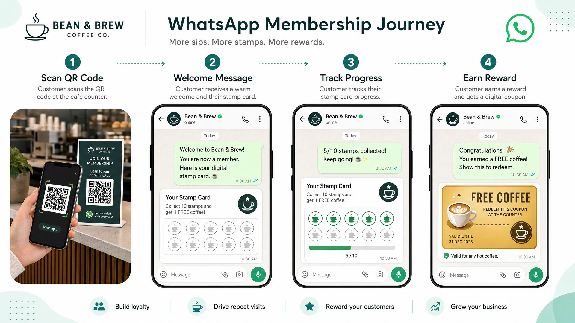 WhatsApp Membership Journey: Scan QR Code → Welcome Message → Track Progress → Earn Reward