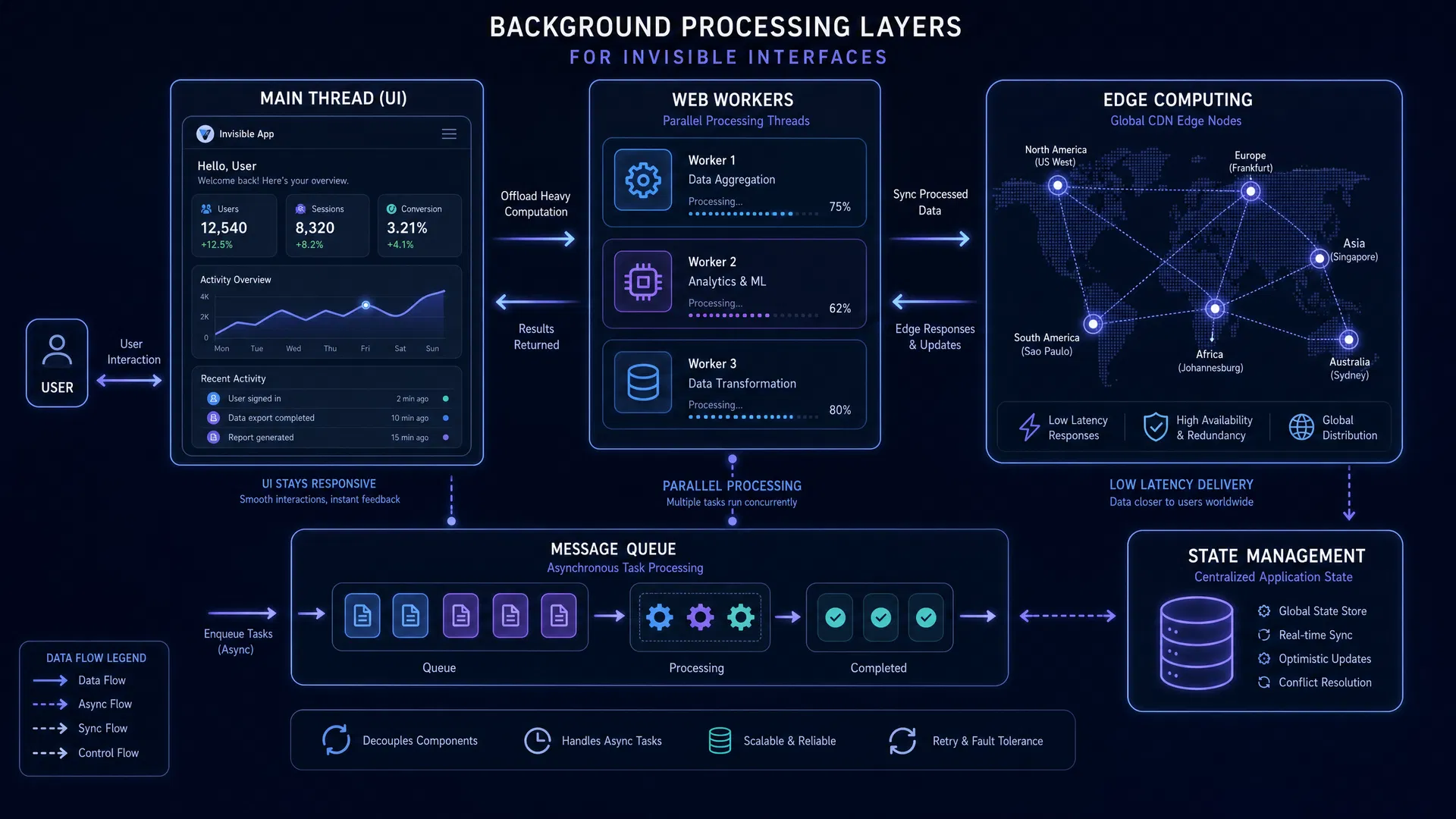 Diagrama de Background Processing: Main Thread, Web Workers, Edge Computing, Message Queue