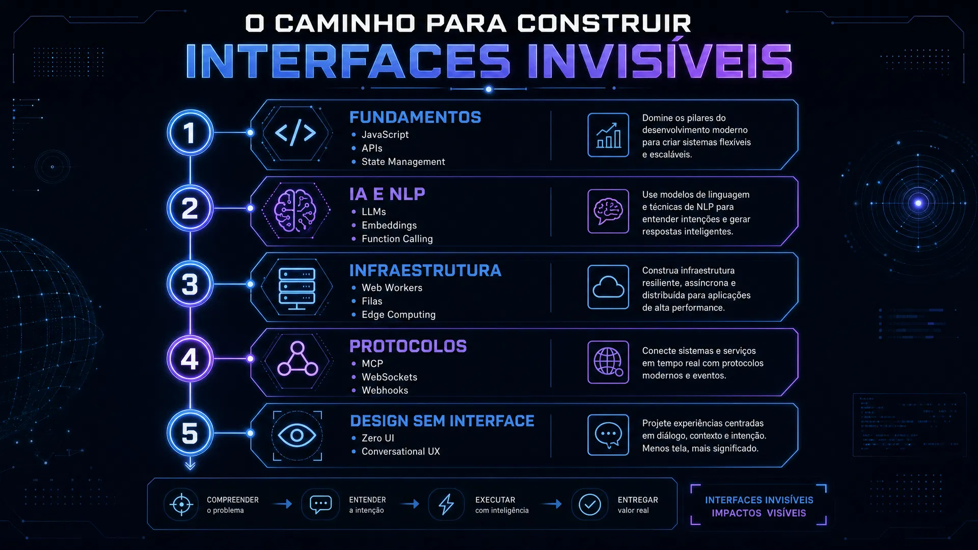 Roadmap de aprendizado para criar interfaces invisíveis