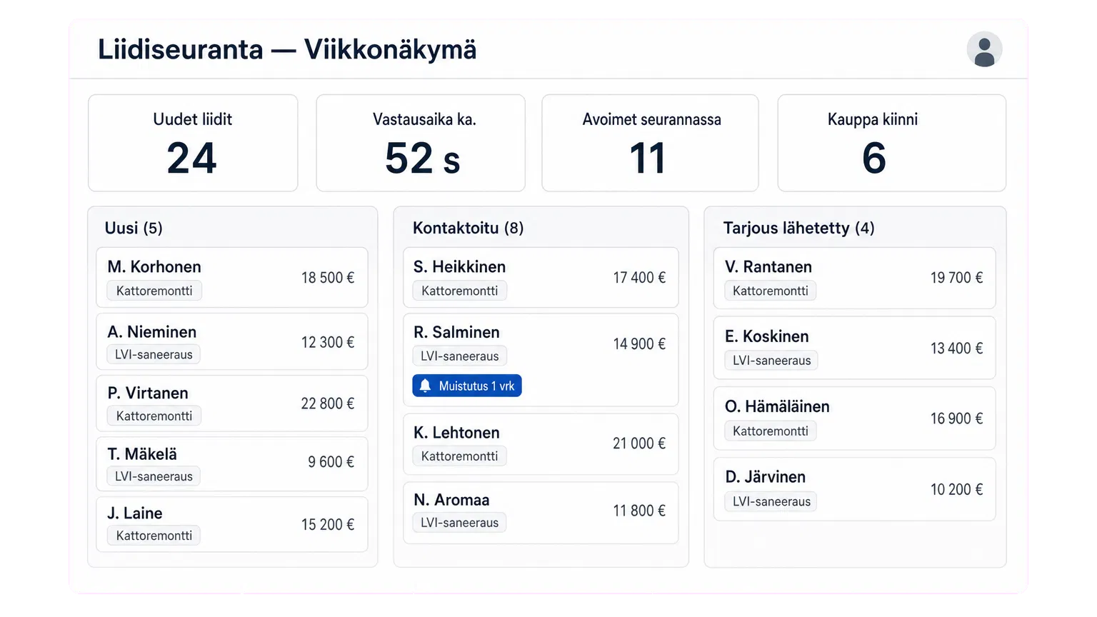 Esimerkki Liidiseurannan viikkonäkymästä: KPI-luvut, kanban-näkymä uusi/kontaktoitu/tarjous lähetetty.