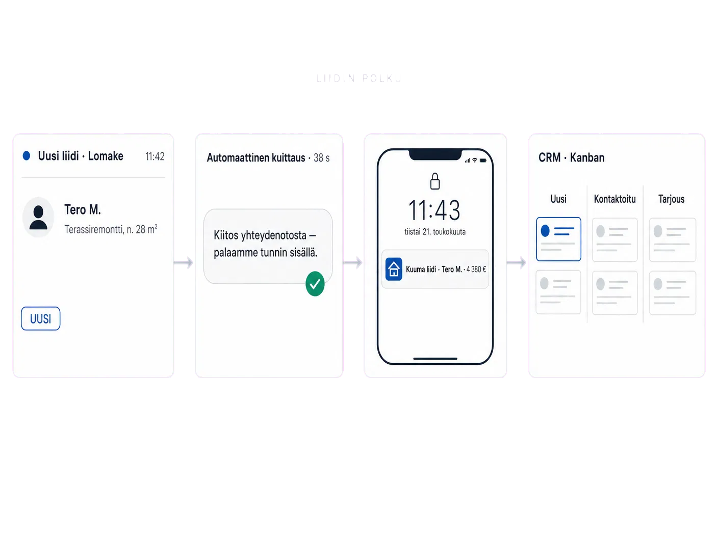 Liidiseurannan toimintamalli: liidi saapuu, asiakas saa kuittauksen, omistaja saa ilmoituksen, liidi siirtyy CRM-näkymään.