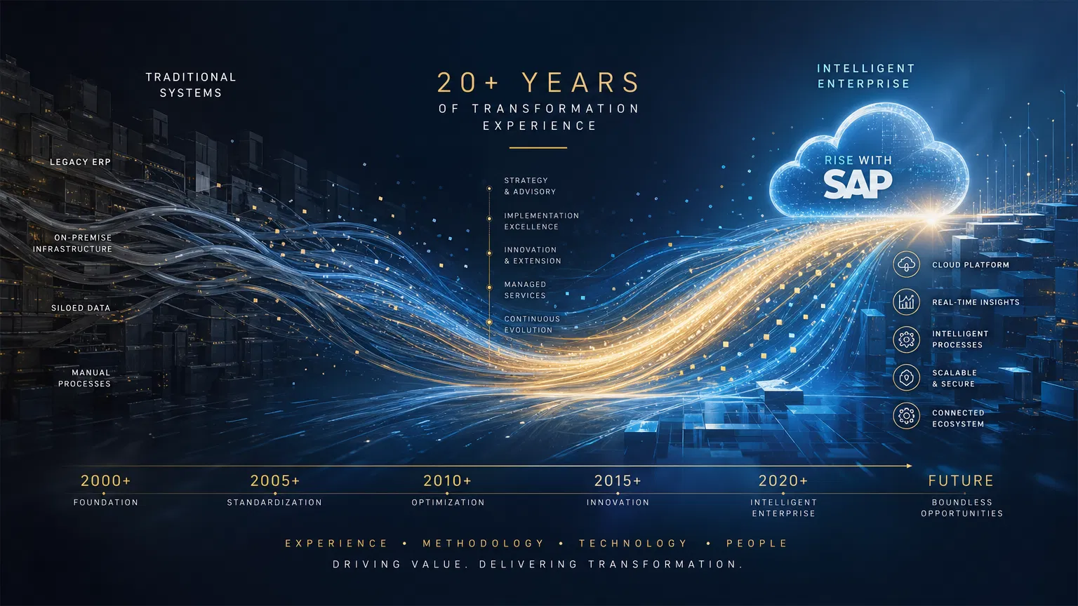 SAP Transformation Journey