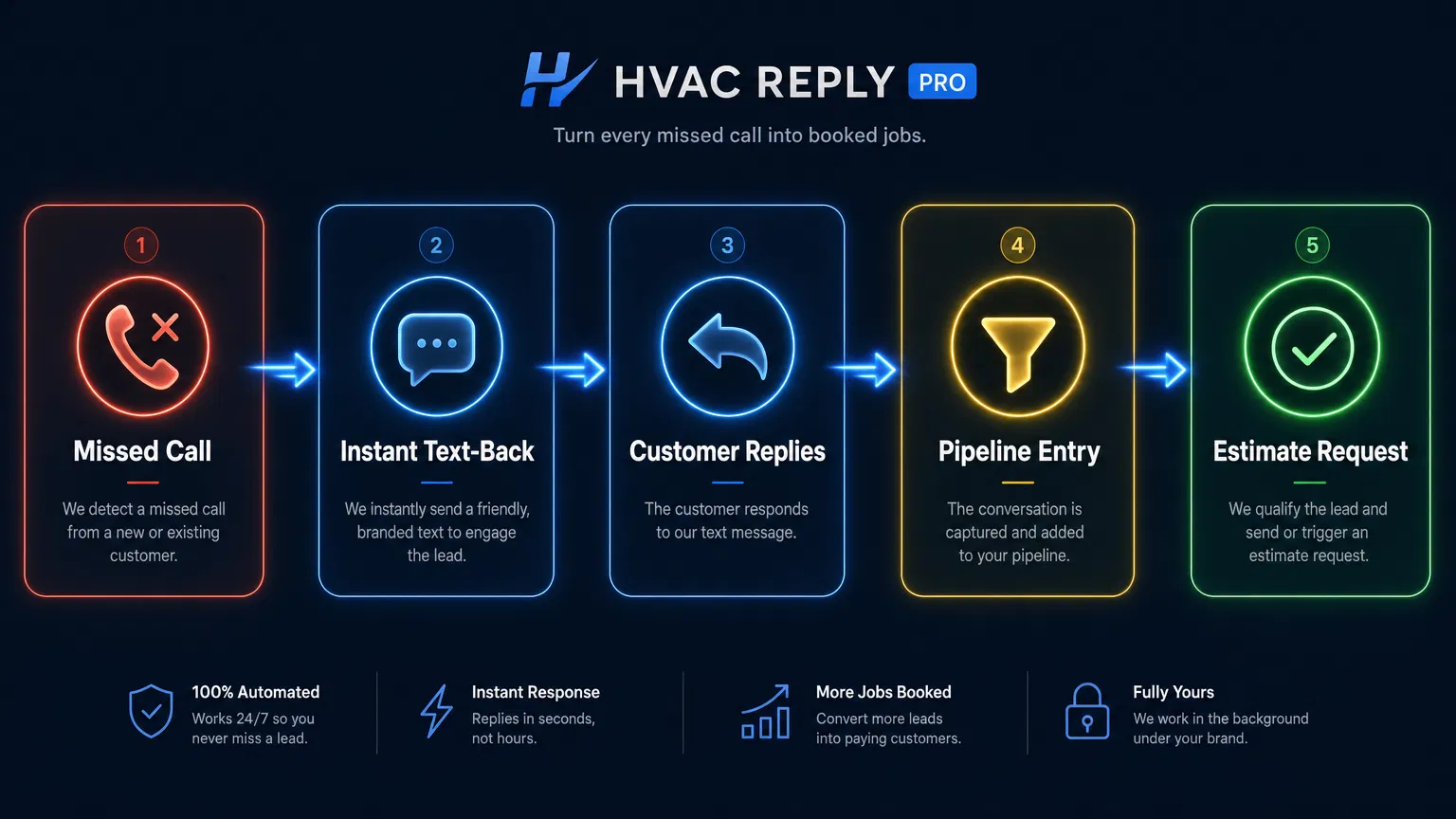 Missed call recovery flow: Missed Call → Instant Text-Back → Customer Replies → Pipeline Entry → Estimate Request