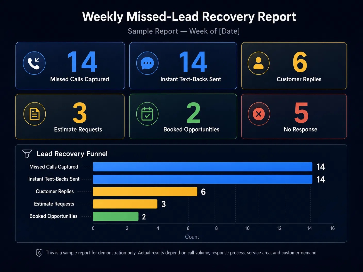 Sample weekly missed-lead recovery report showing missed calls, text-backs sent, replies, estimate requests, and booked opportunities
