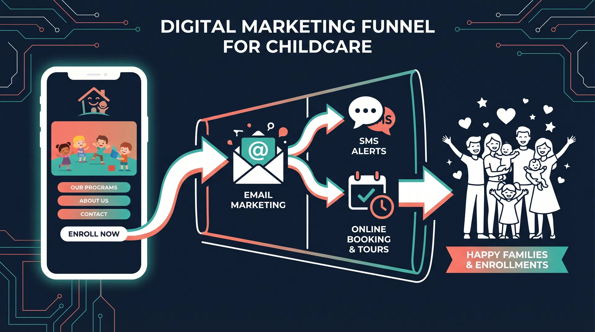 Enrollment Engine System — Digital Marketing Funnel for Childcare