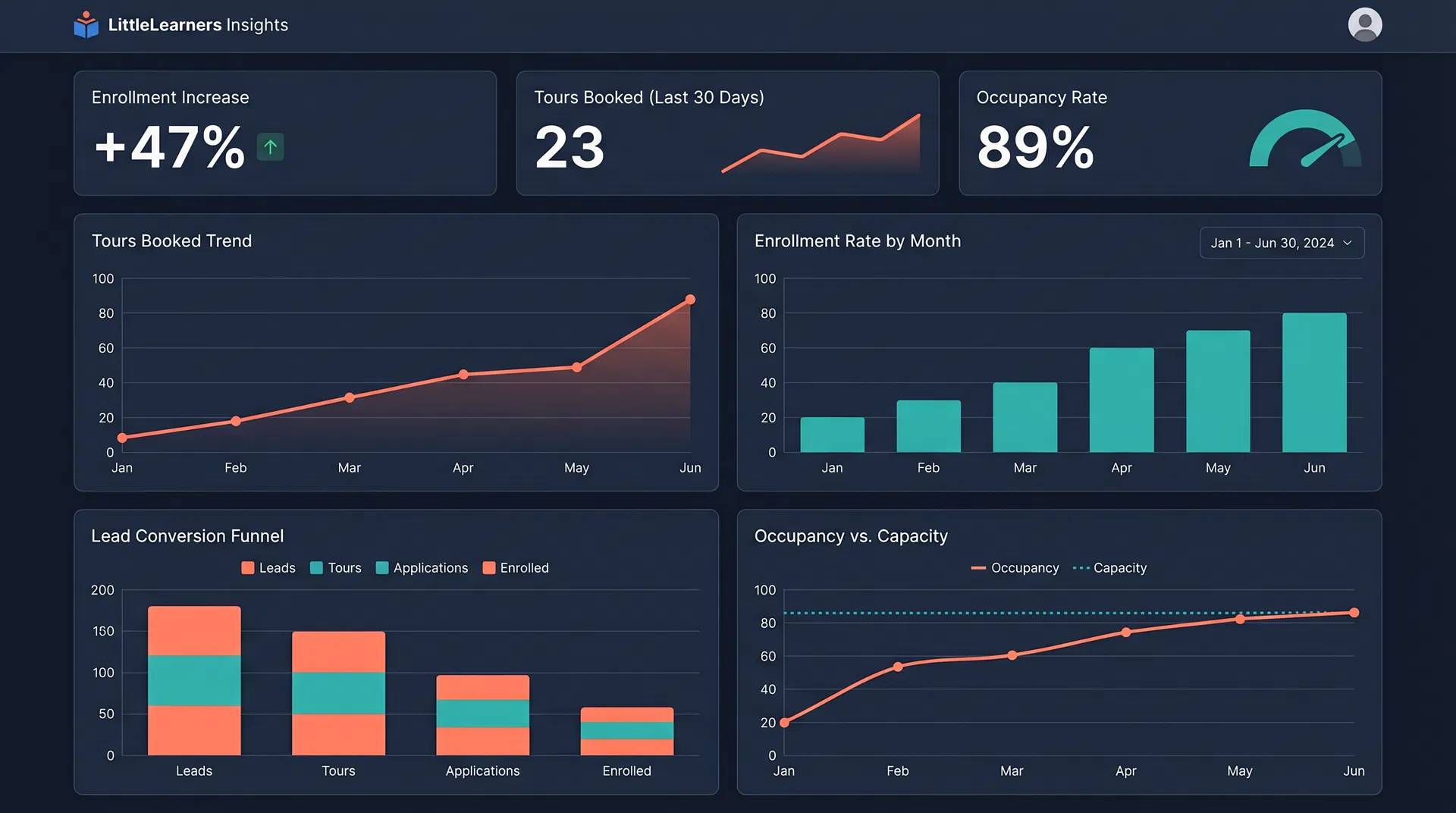 Enrollment Engine Analytics Dashboard showing enrollment increase, tours booked, and occupancy rate
