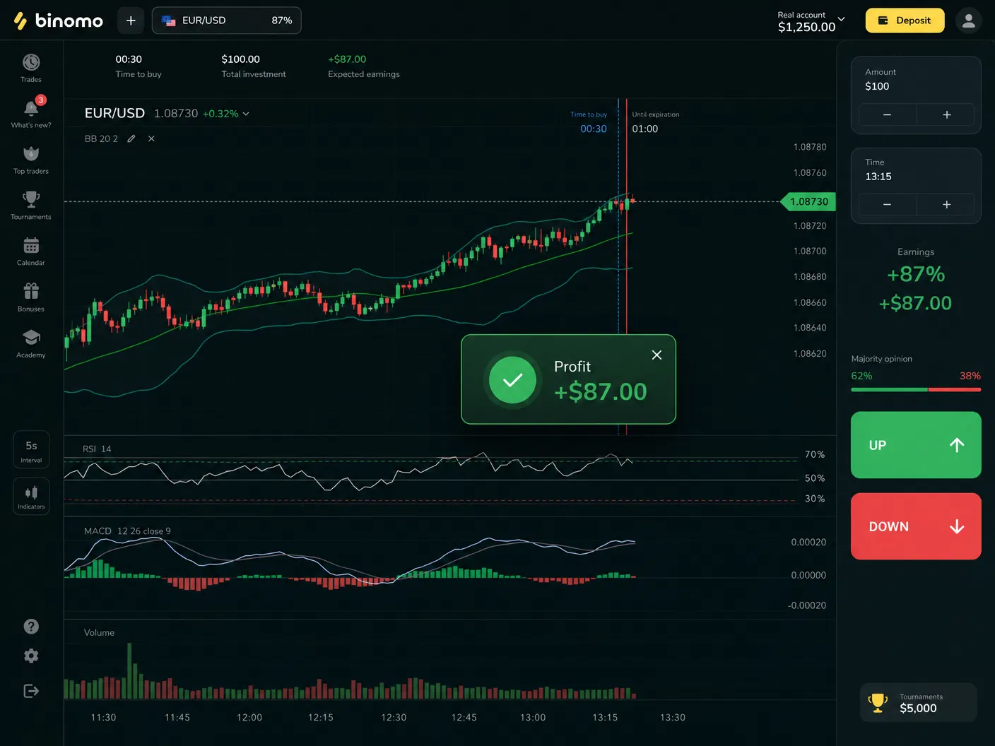 Interfaz de la plataforma Binomio con gráfico de velas EUR/USD, ganancia +87%, botones UP y DOWN y balance de $1,250