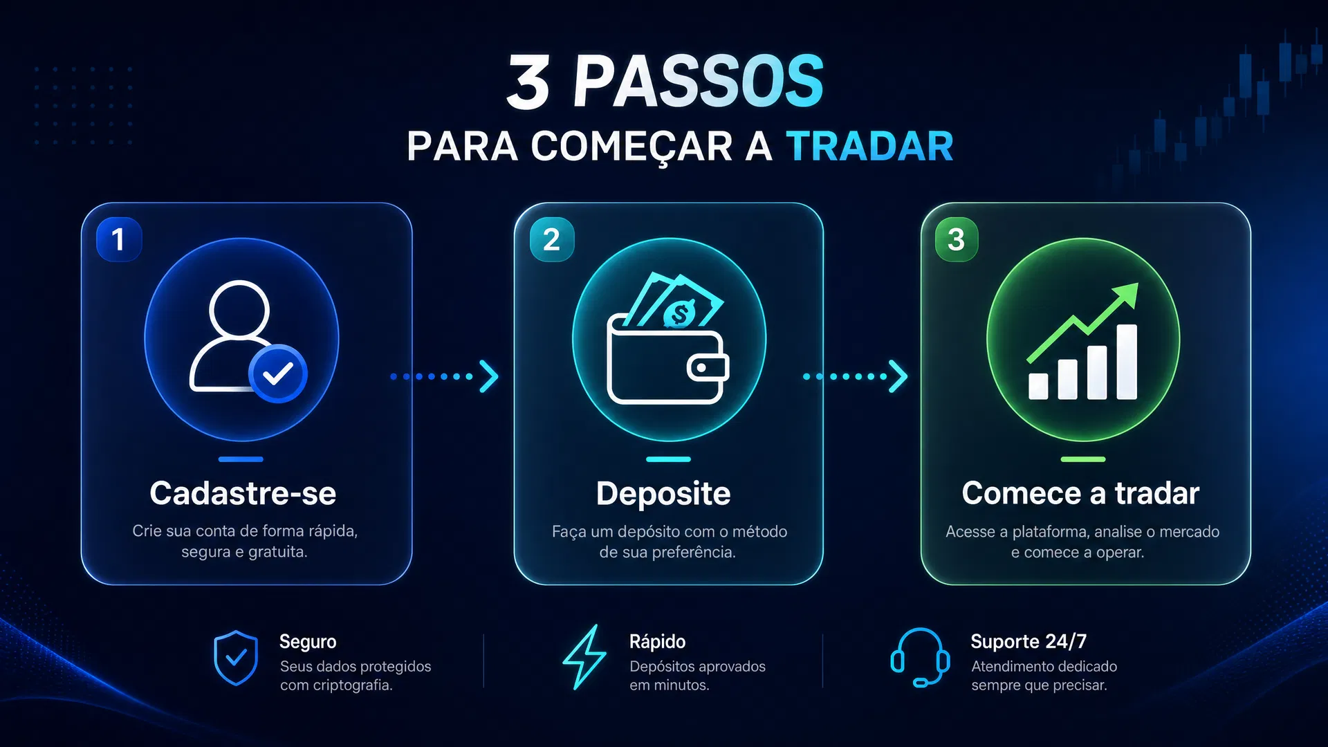 Infográfico 3 passos para começar a operar na Quotex: Cadastre-se, Deposite, Comece a tradar