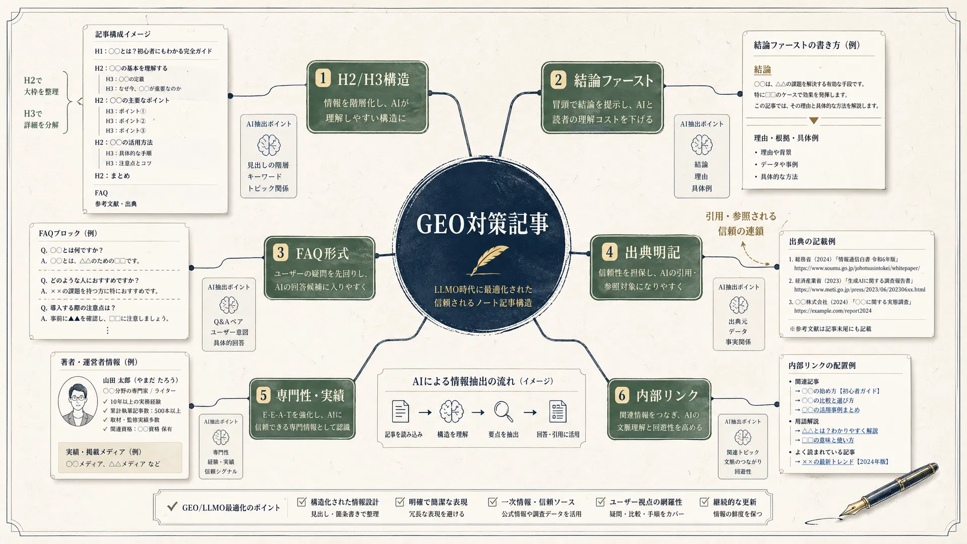 GEO対策記事の見出し構造とFAQ構造を可視化したマインドマップ