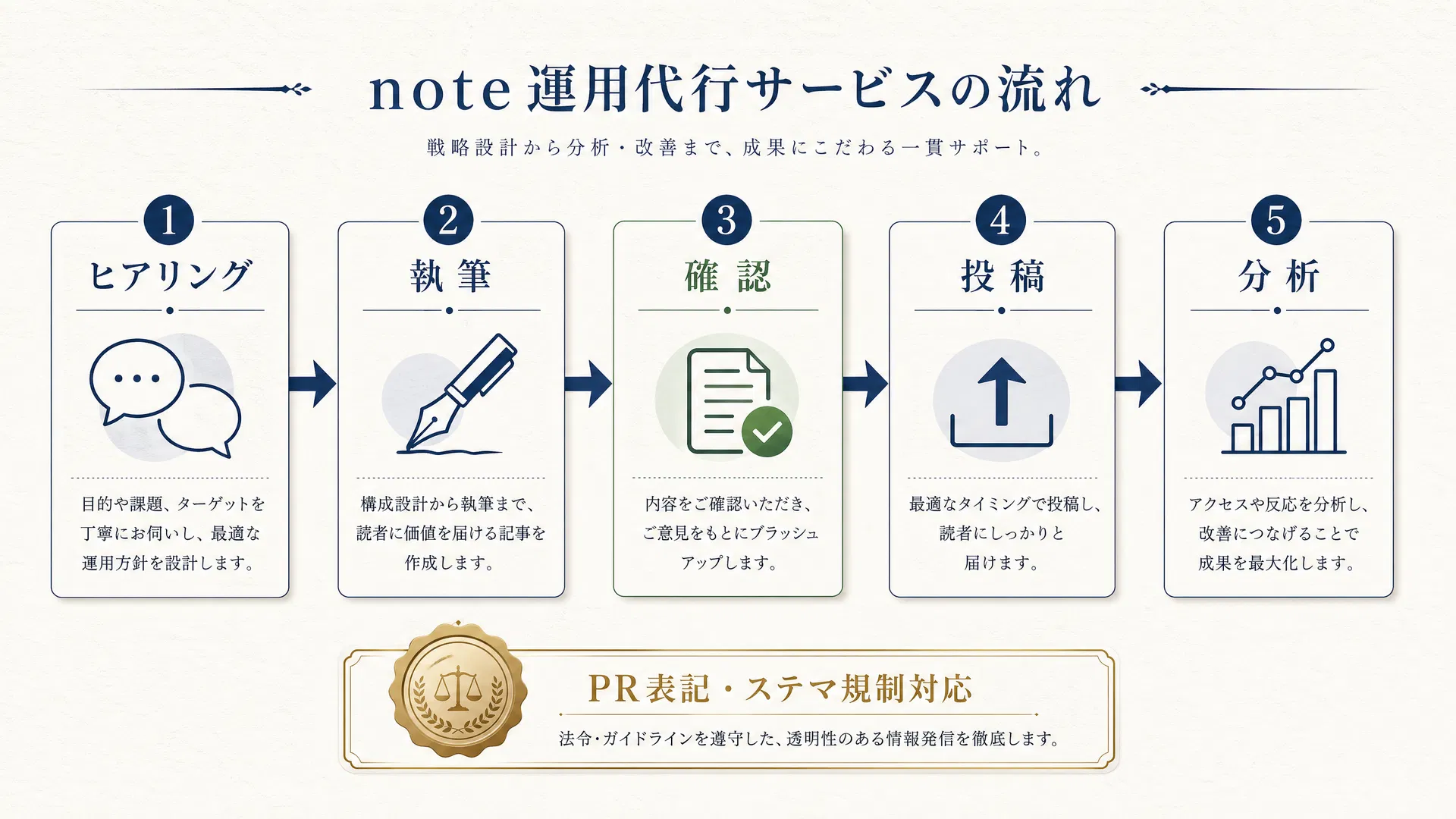 ヒアリングから分析までのnote運用フローとPR表記対応のステップ図