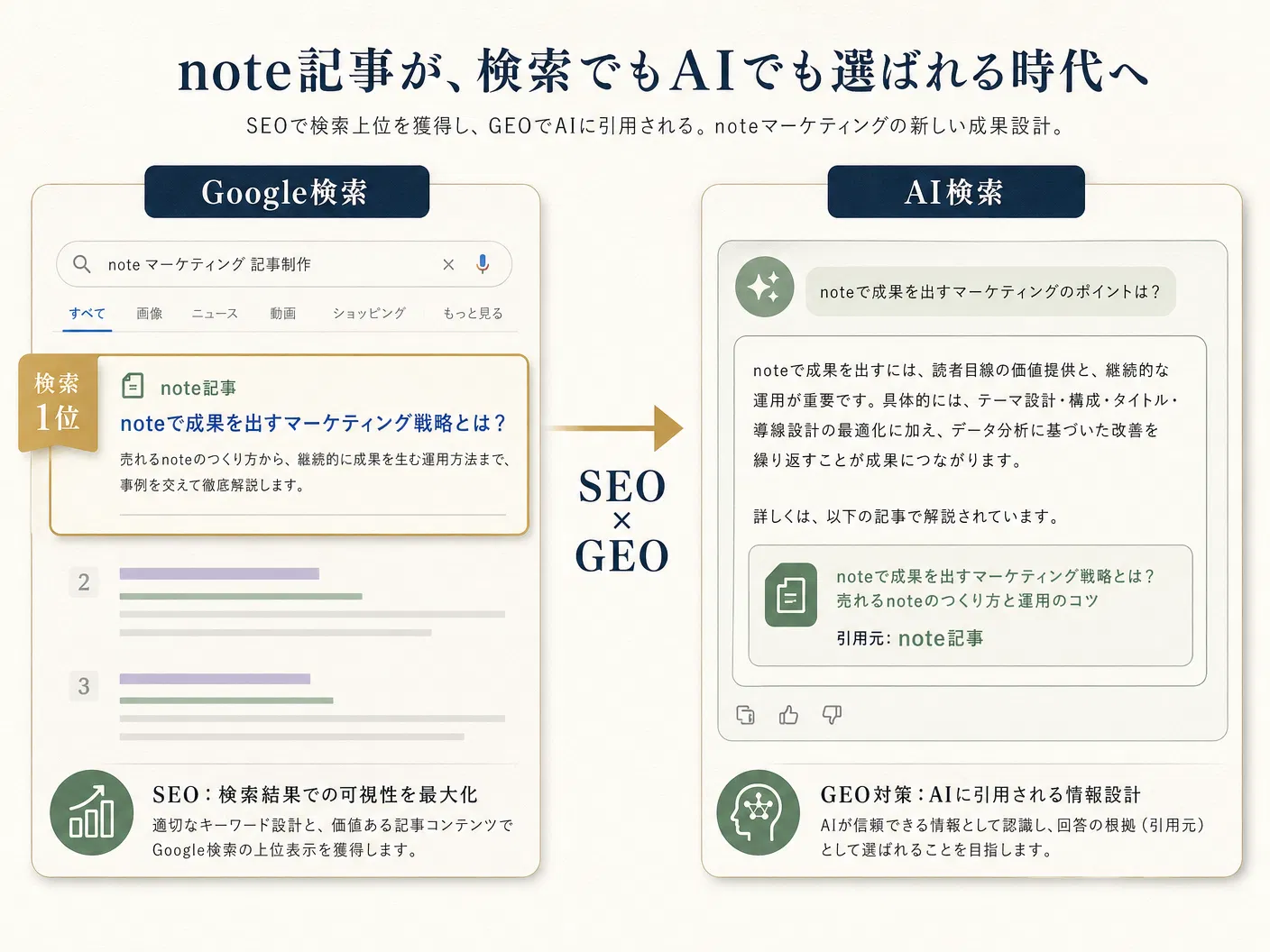 Google検索結果とAI検索引用にnote記事が表示される比較図解