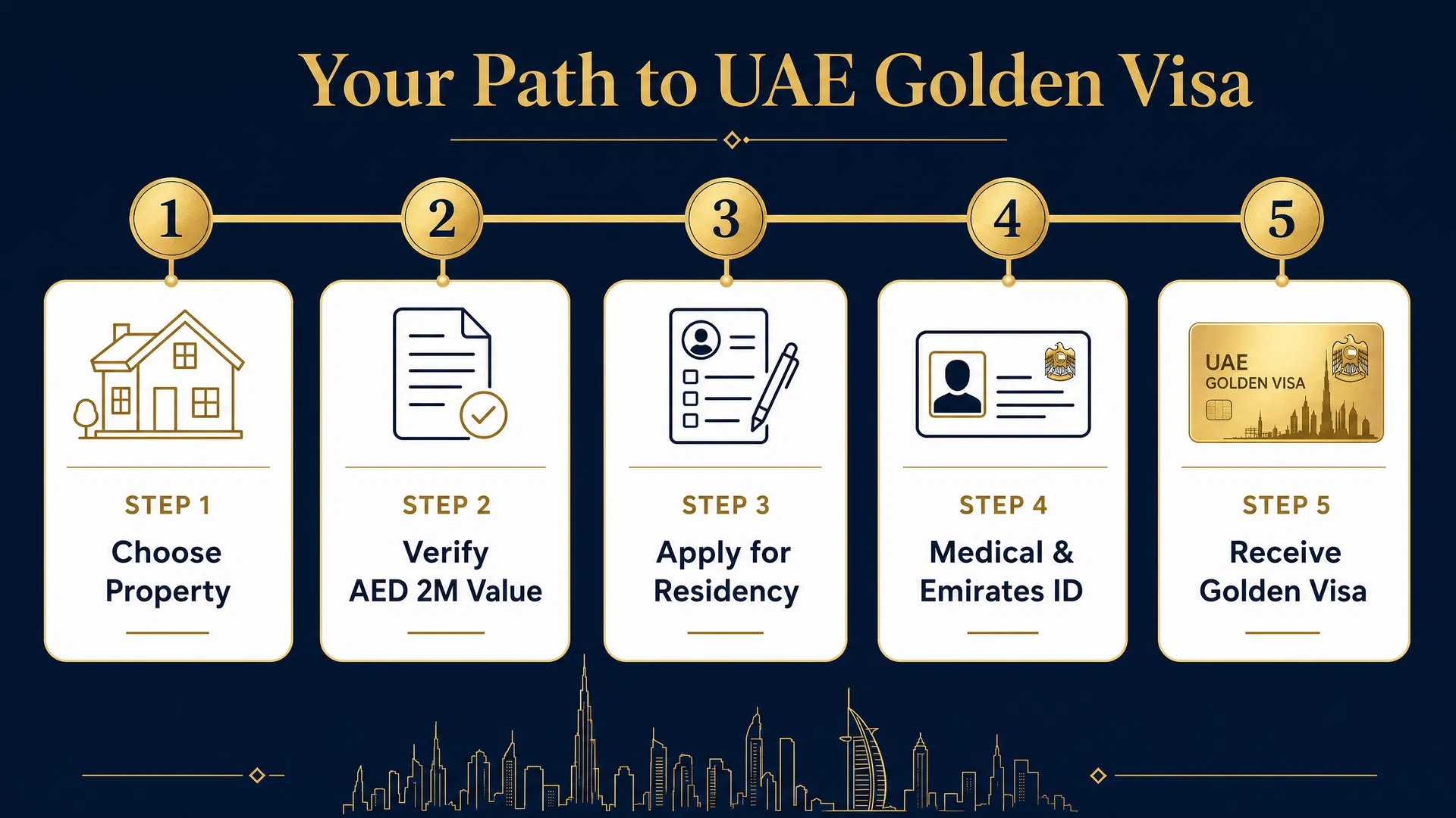 5-Step Process to Apply for UAE Golden Visa Through Dubai Real Estate Investment 2026