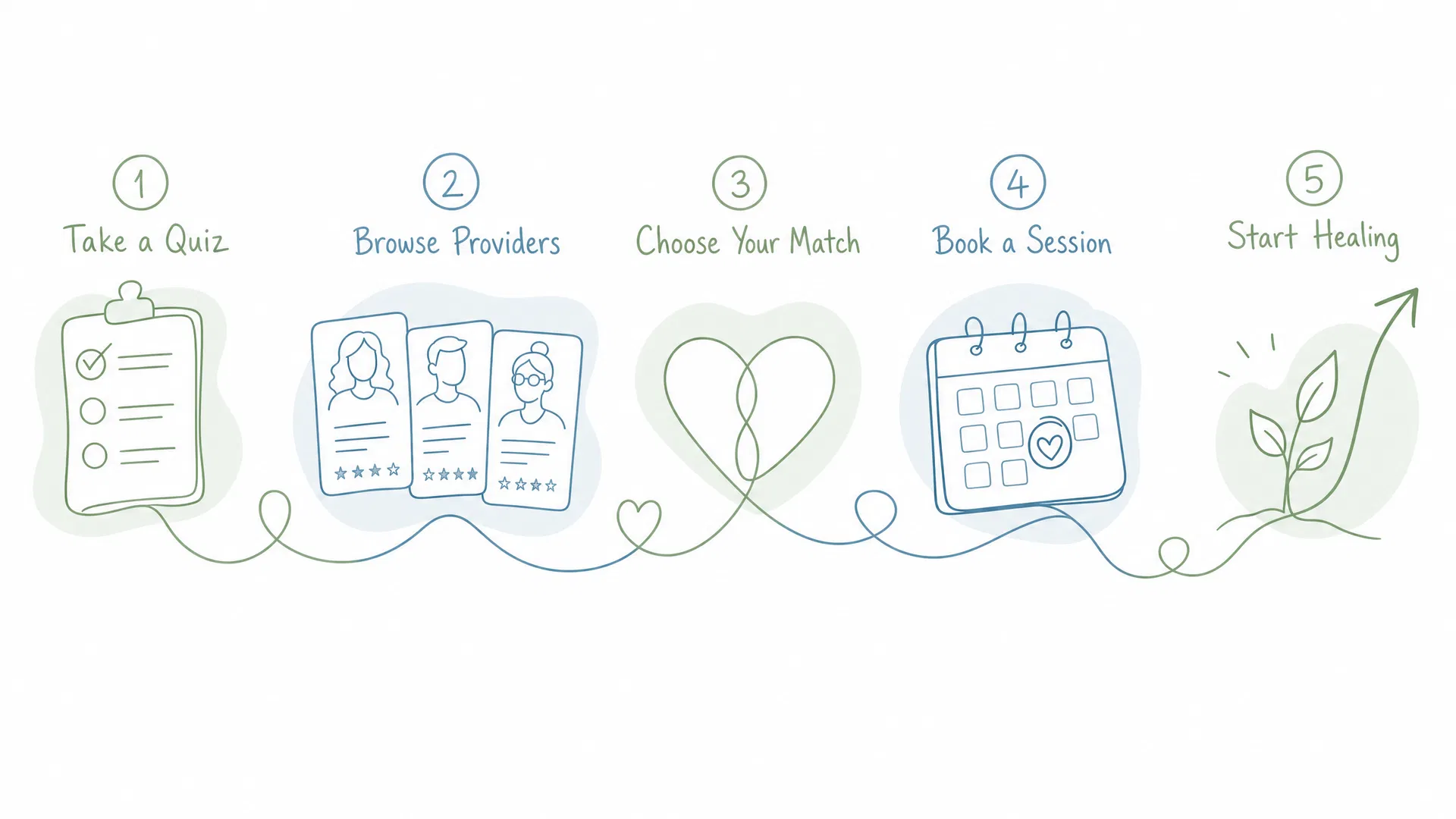 How CalmCart Works - 5 Step Process