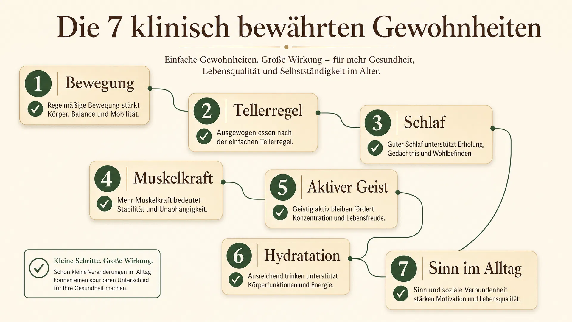 Infografik der sieben Gewohnheiten: Bewegung, Tellerregel, Schlaf, Muskelkraft, aktiver Geist, Hydratation und Sinn im Alltag