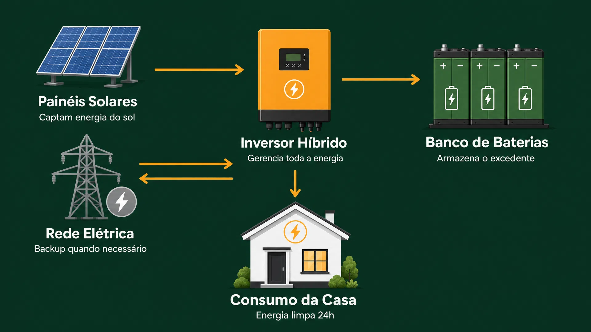 Diagrama em português do sistema fotovoltaico híbrido: Painéis Solares, Inversor Híbrido, Banco de Baterias, Rede Elétrica e Consumo da Casa