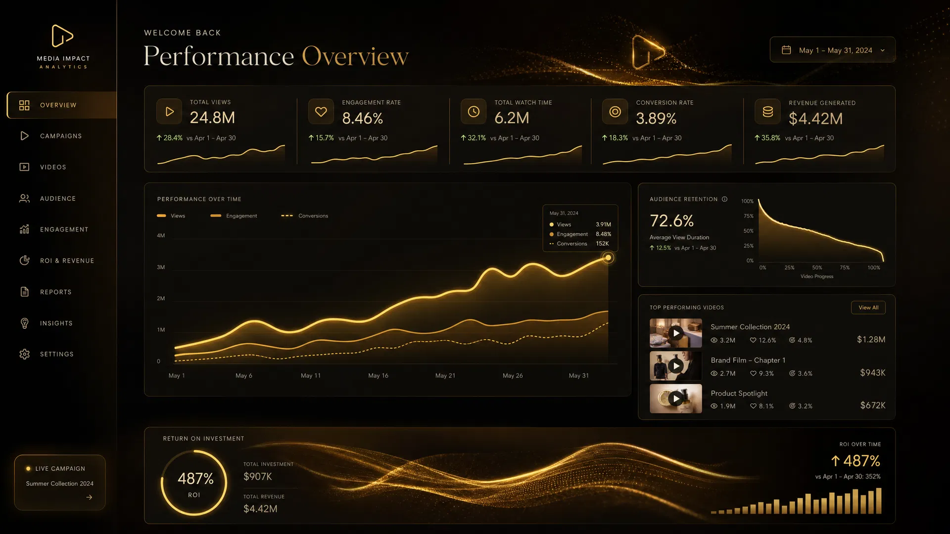 Campaign performance results