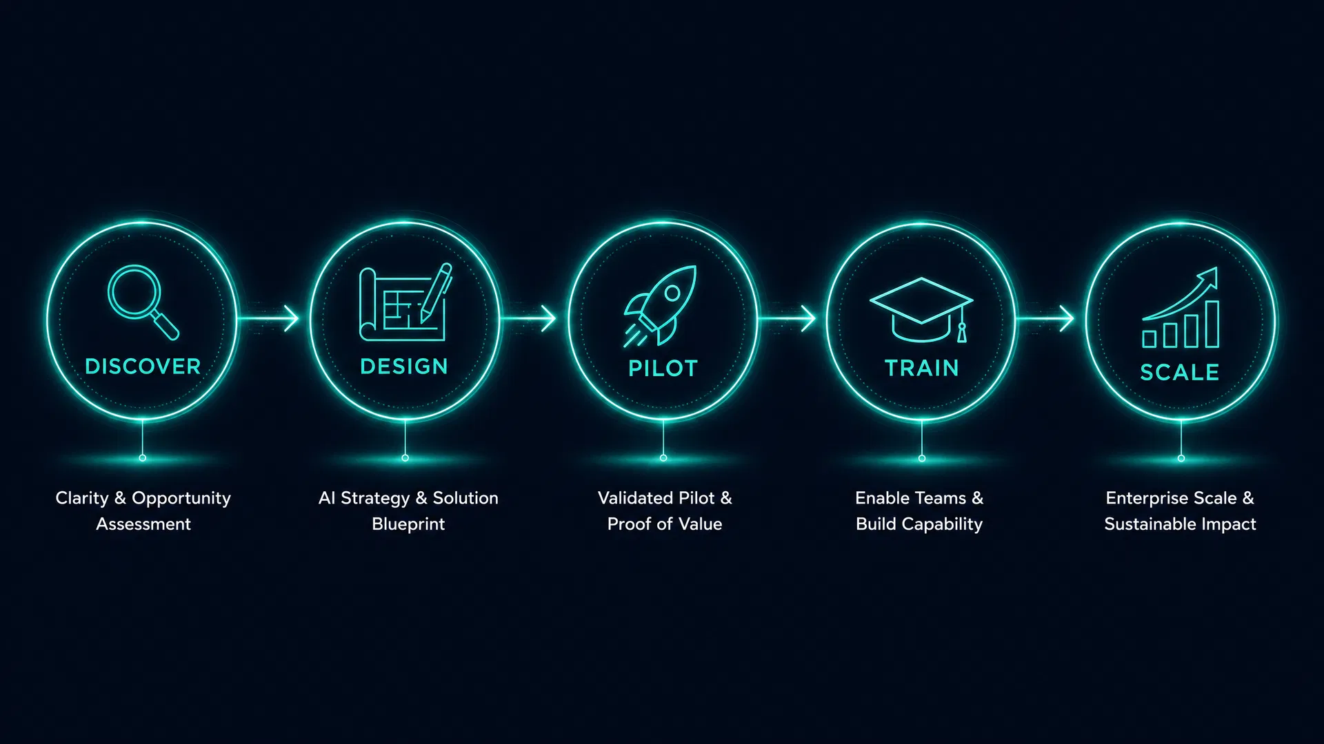 The Ax3 Method — Discover, Design, Pilot, Train, Scale