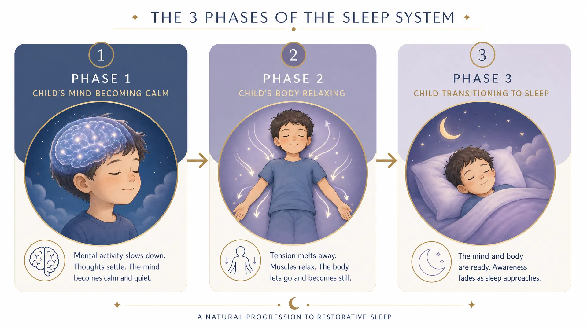 Three phases of the Starlight Sleep System