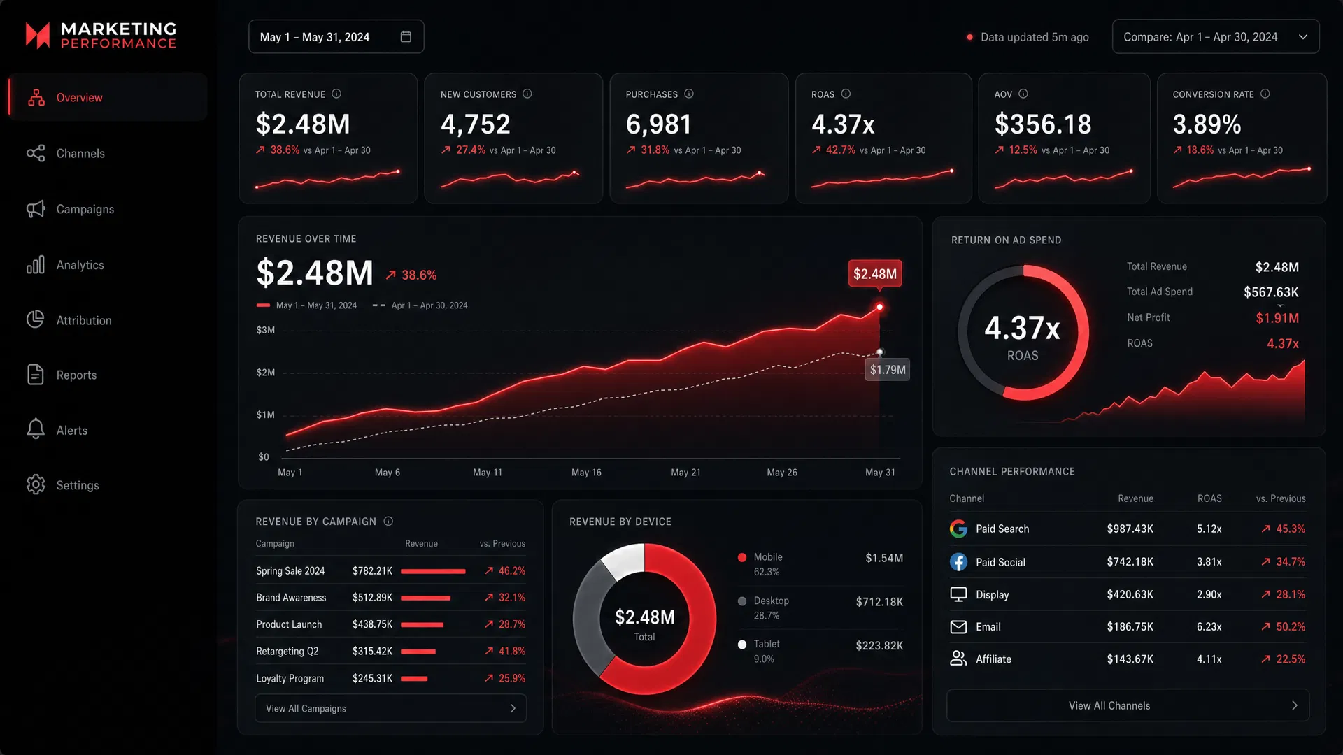 Dashboard de performance marketing Ink.