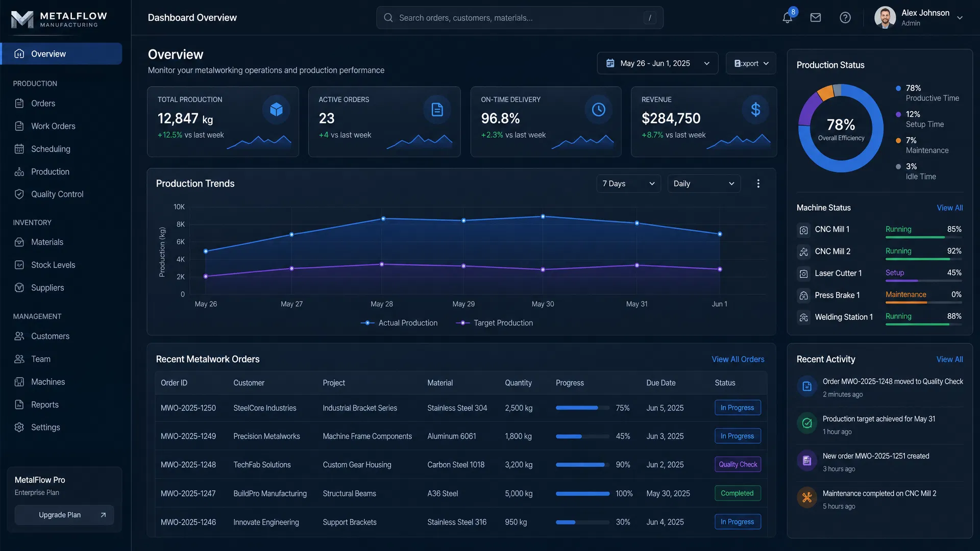 Dashboard IRONDESK