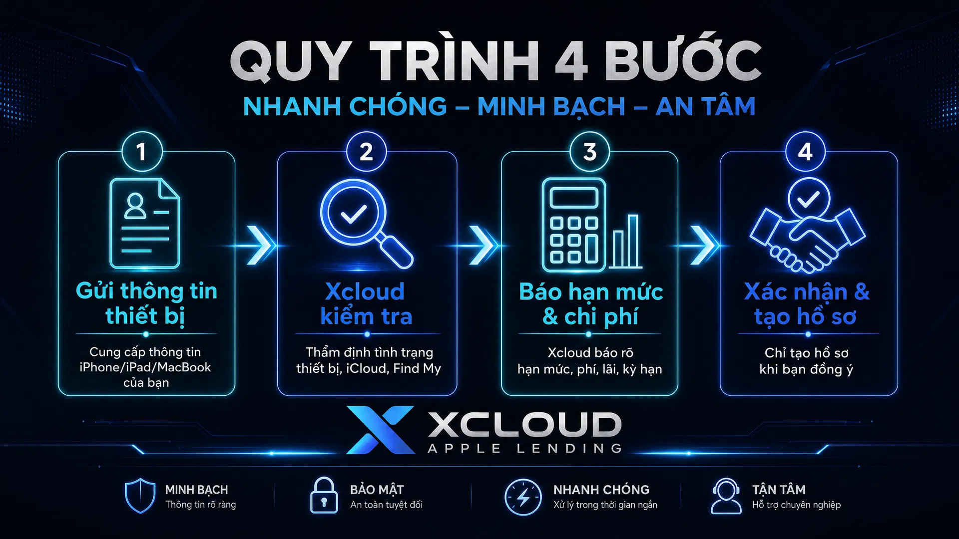 Quy trình 4 bước vay iCloud