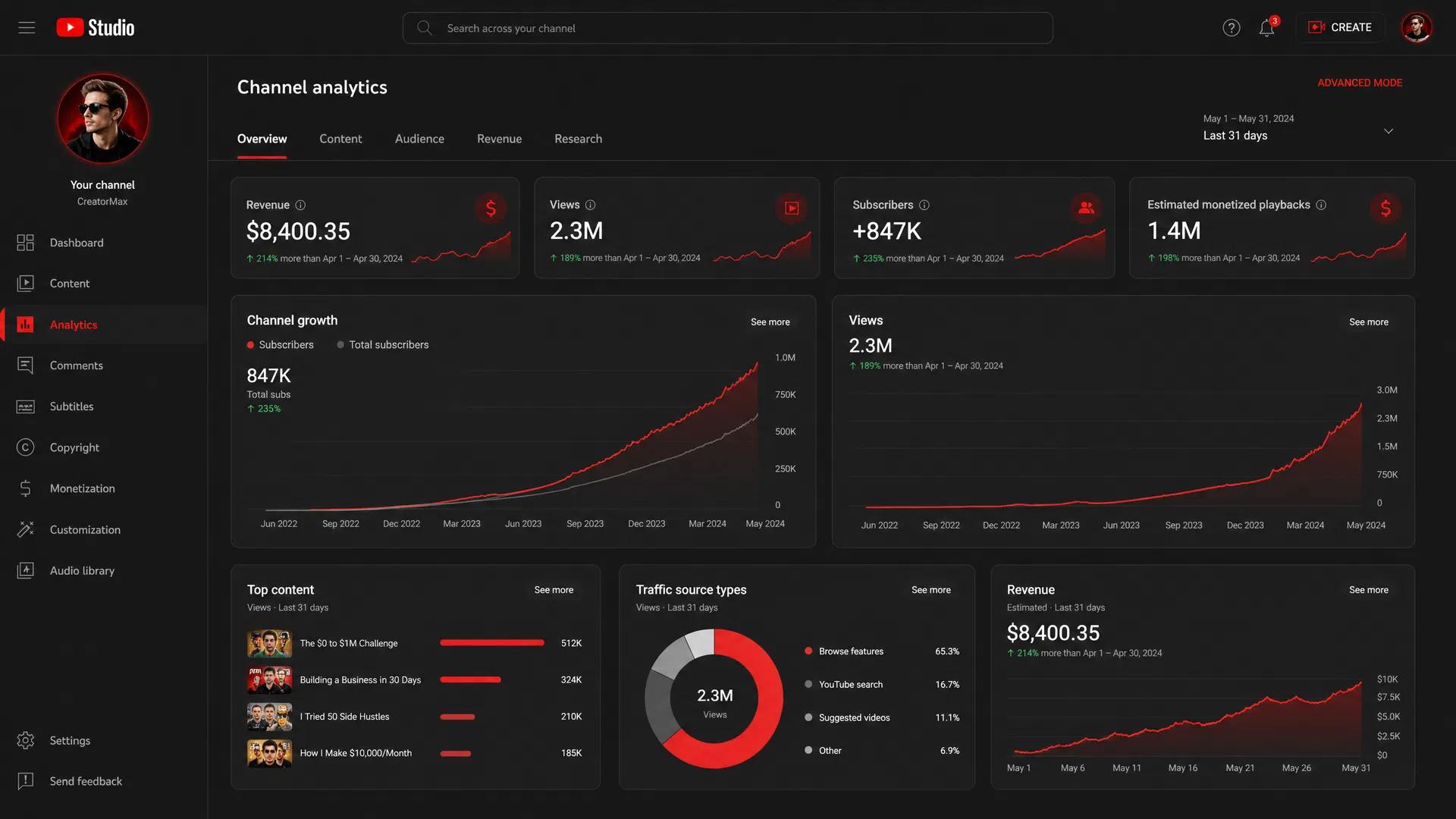 YouTube Analytics Dashboard showing massive growth