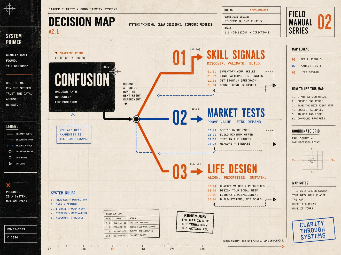 Diagnostic decision map for skill signals, market tests, and life design