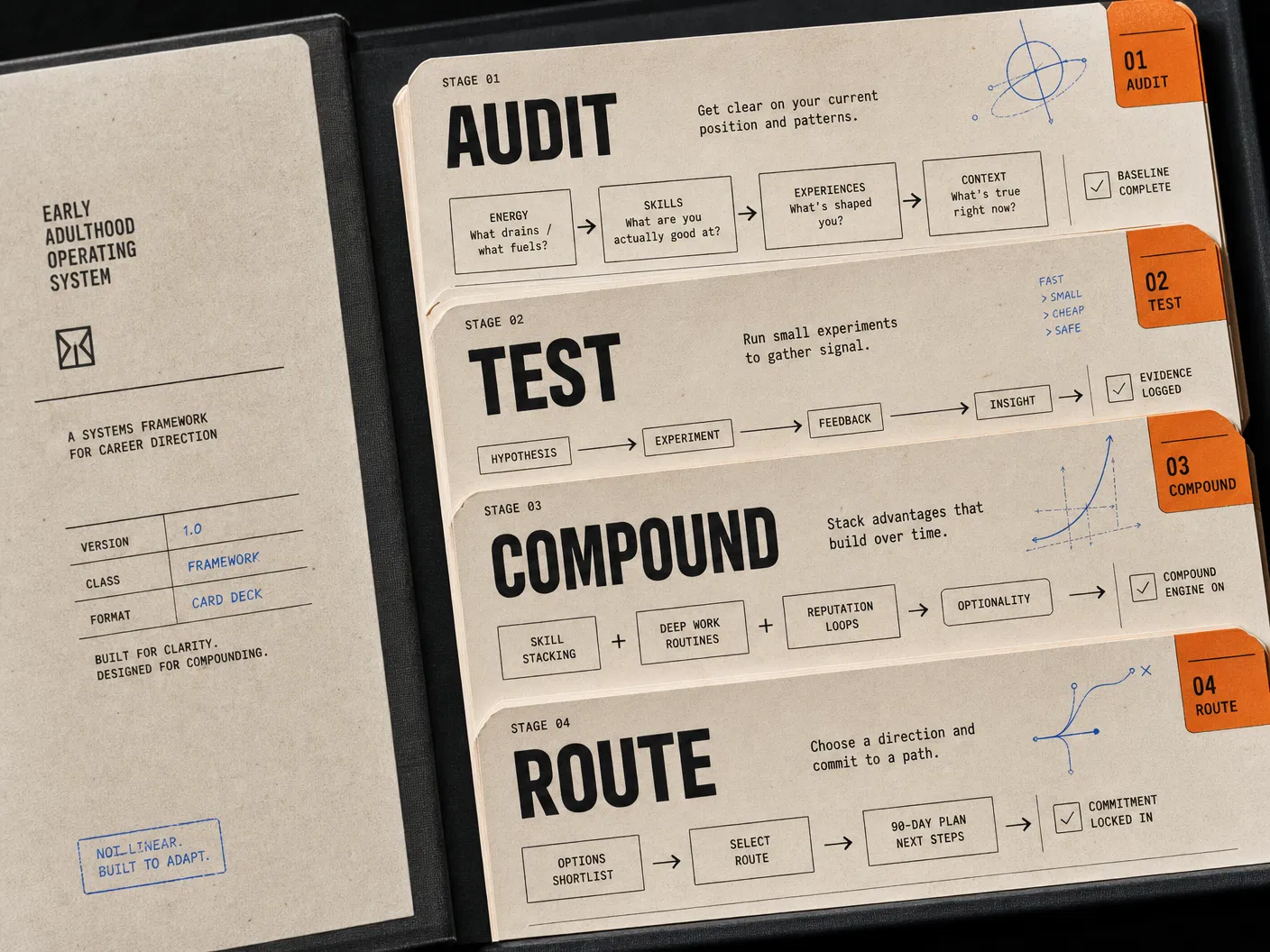 Audit, test, compound, and route framework cards