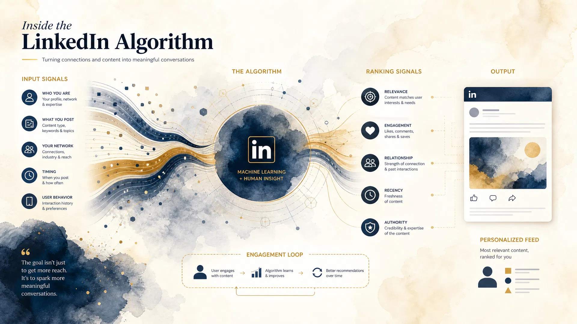 LinkedIn Algorithm Visualization