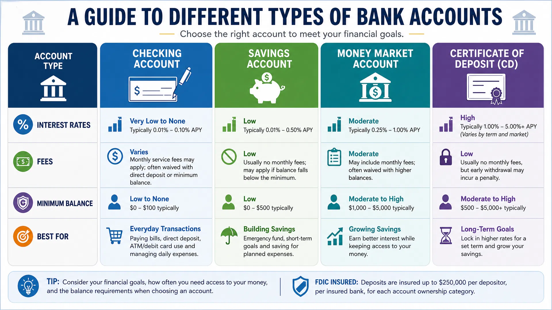 Guide to Different Types of Bank Accounts - Checking, Savings, Money Market, CDs