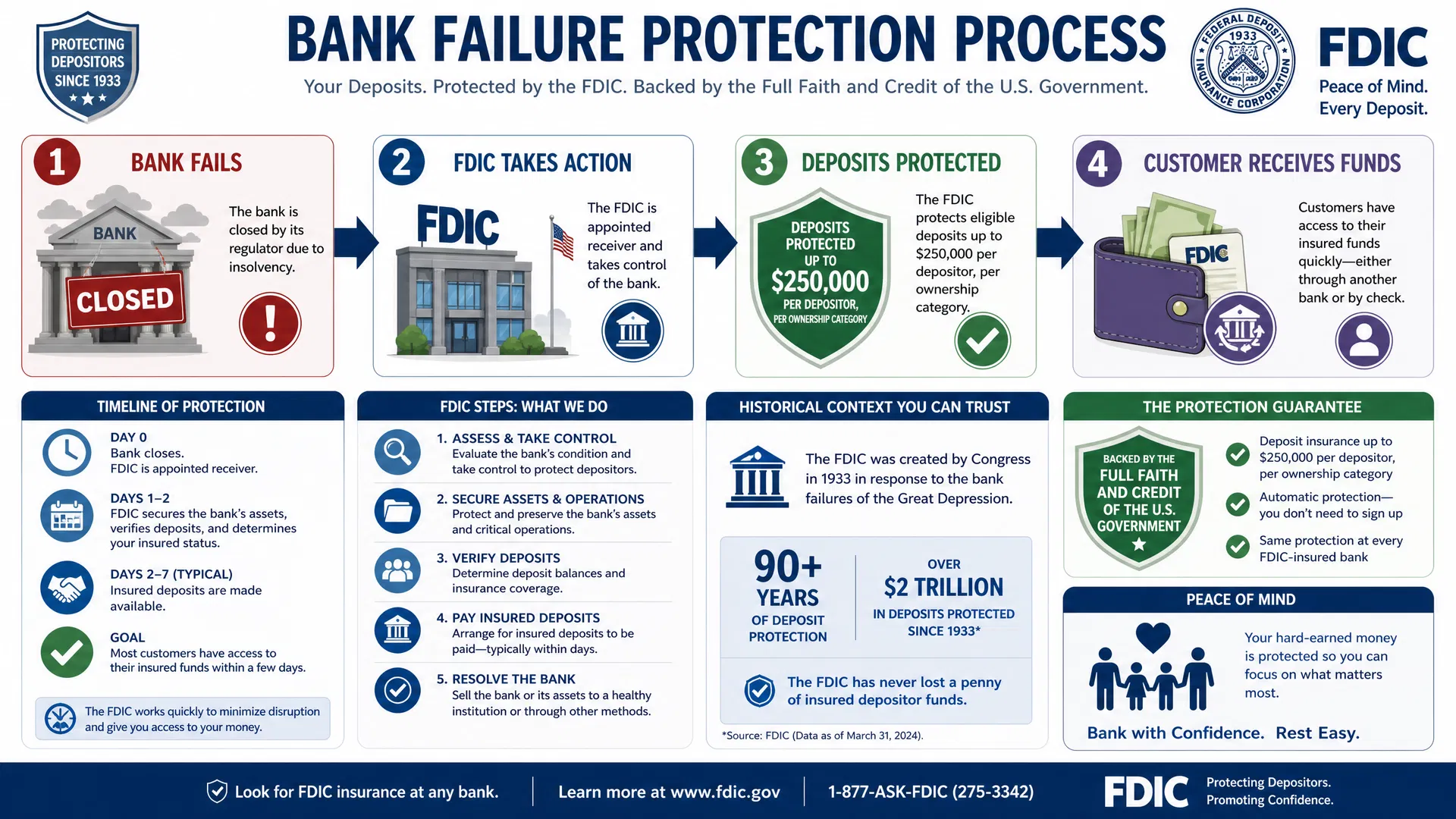 Bank Failure Protection Process