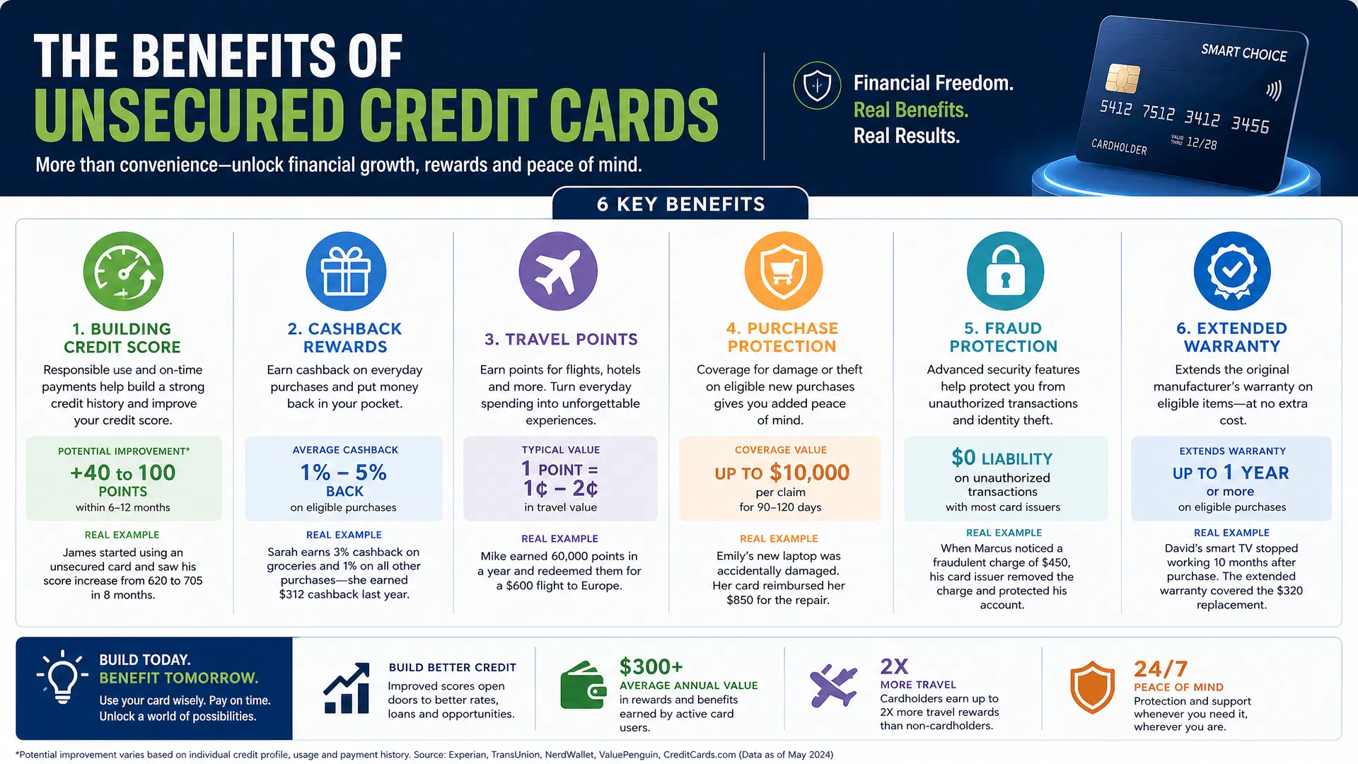 Benefits of Unsecured Credit Cards