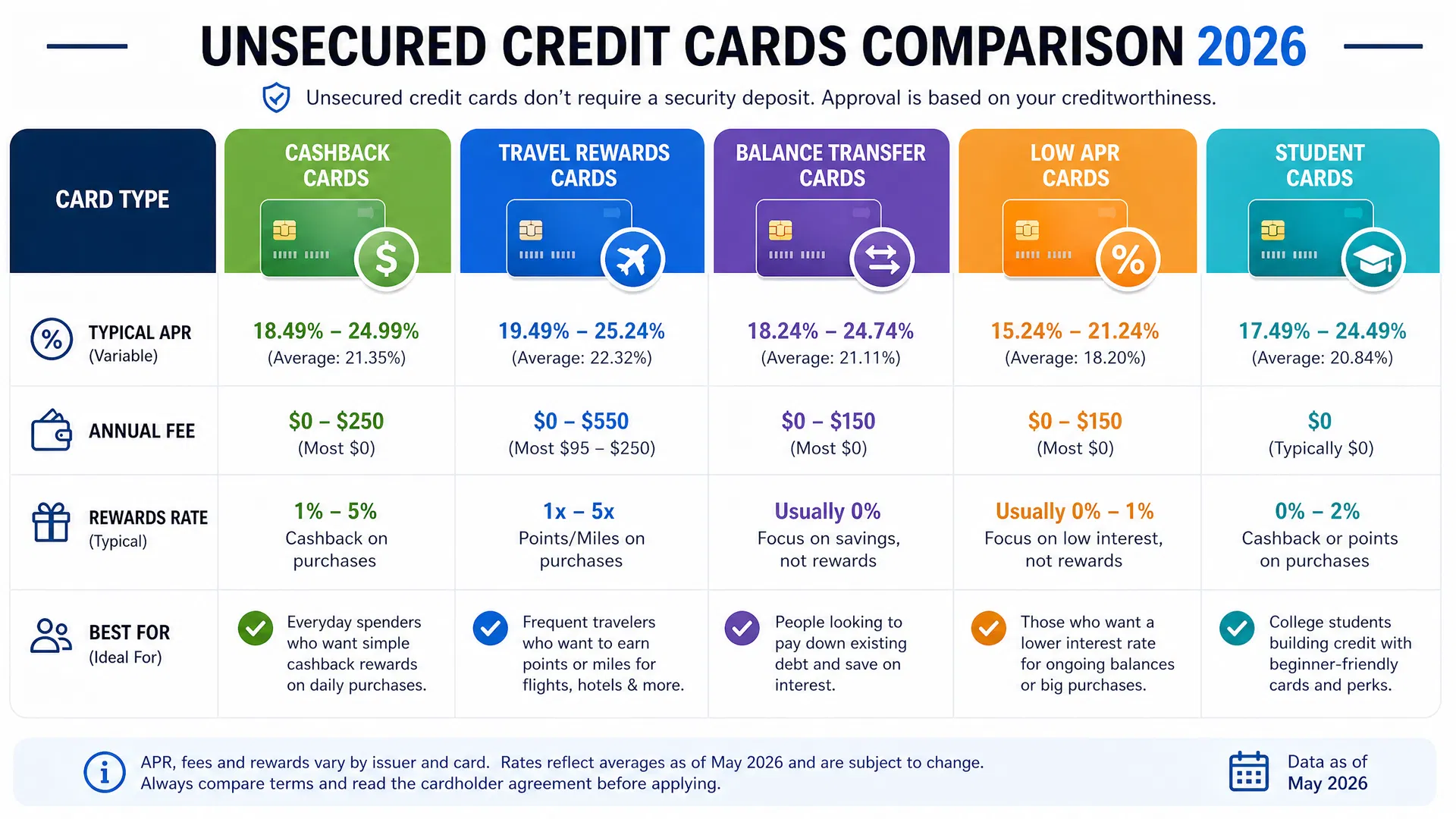 Unsecured Credit Cards Comparison 2026