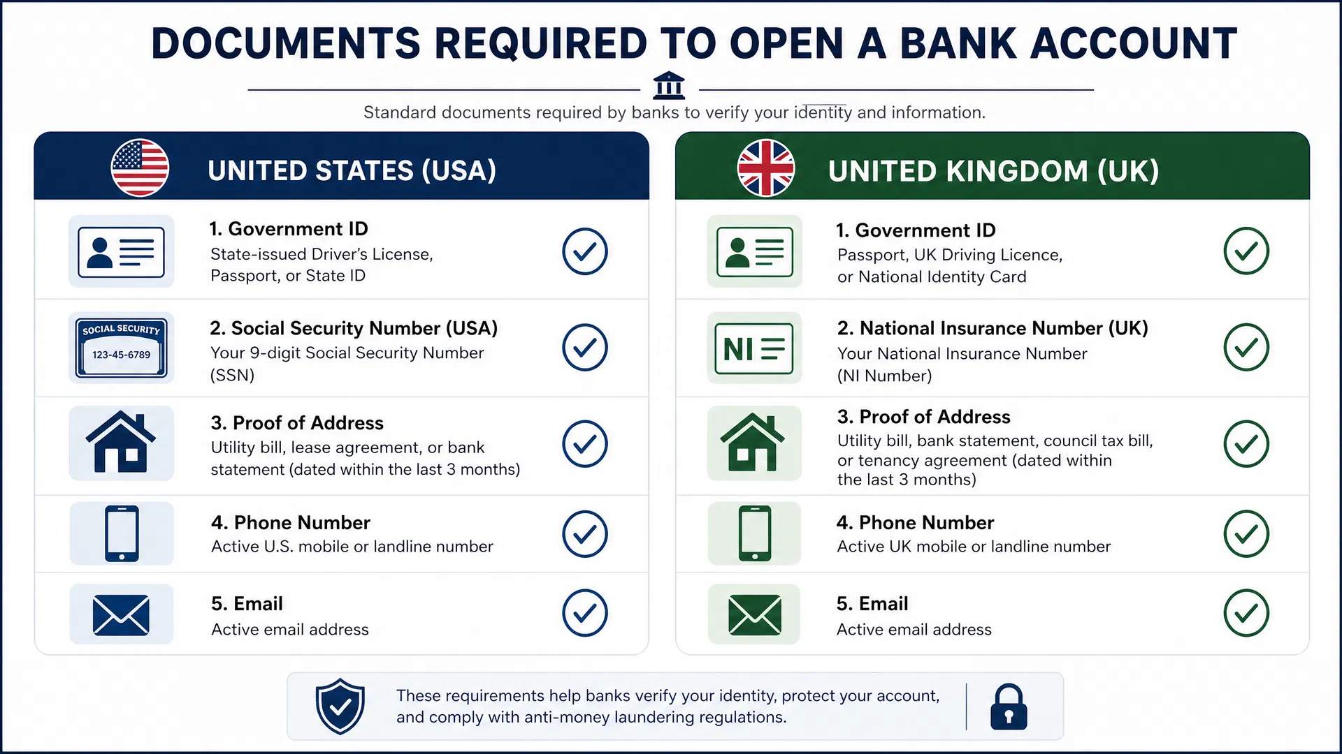 Documents Required to Open a Bank Account - USA and UK Requirements