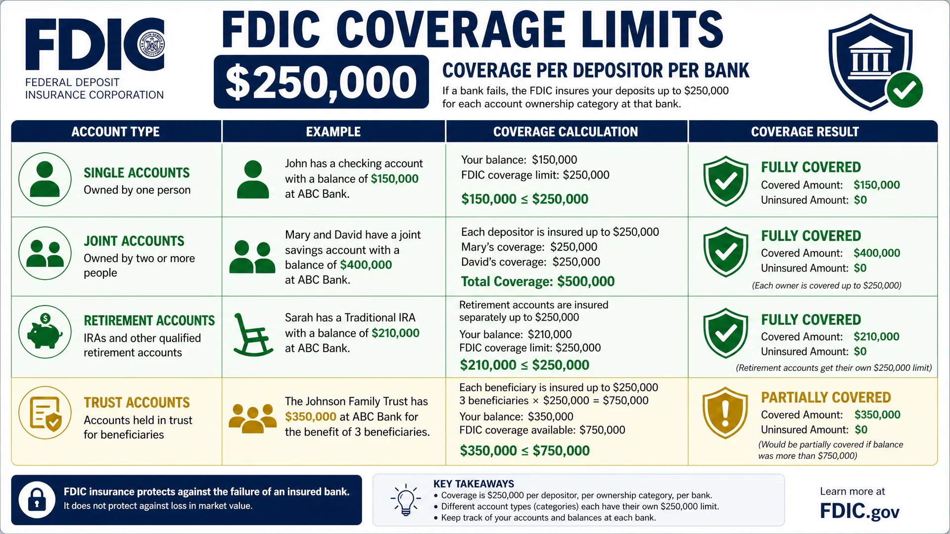 FDIC Coverage Limits - $250,000 per depositor per bank
