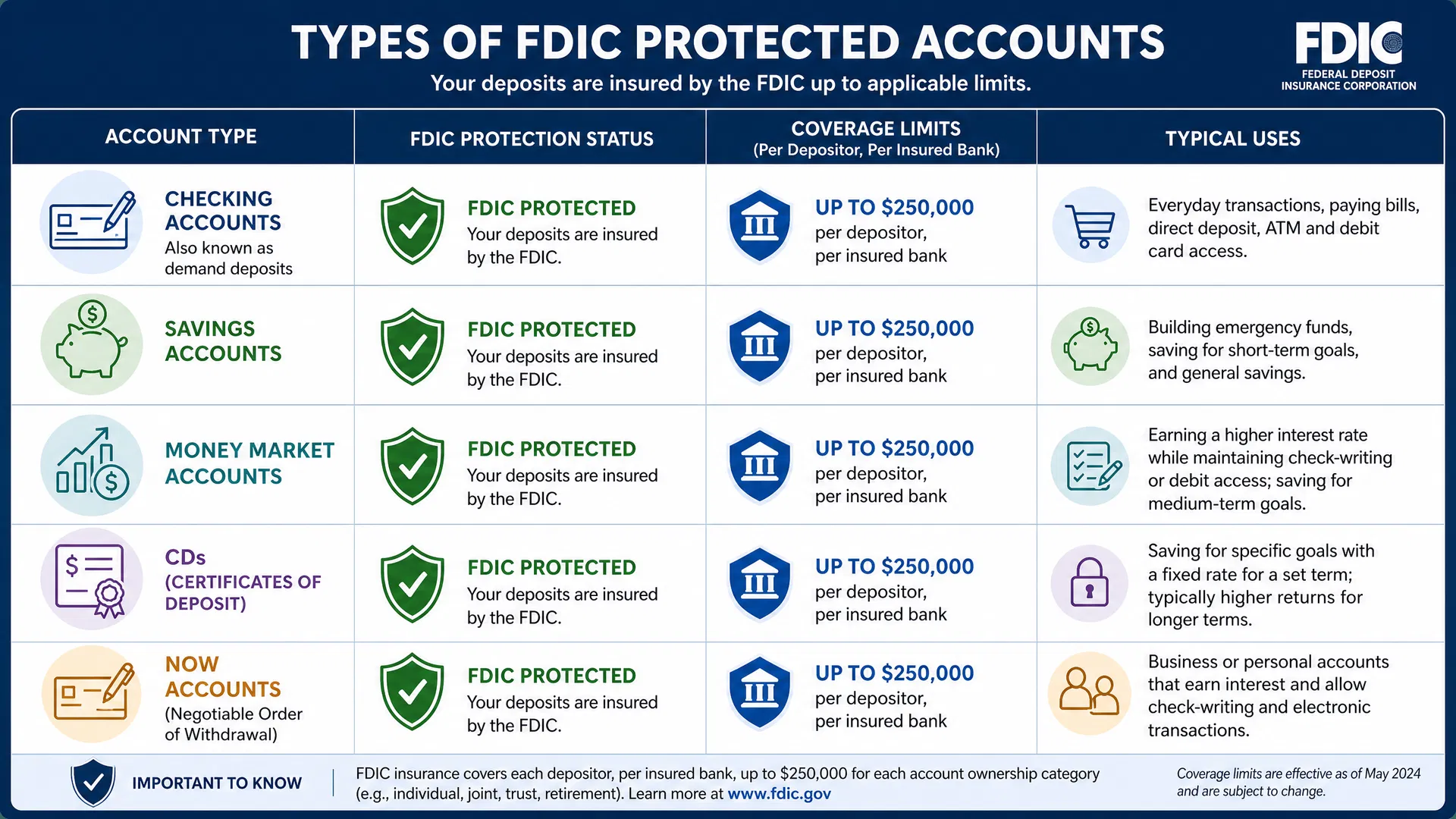 Types of FDIC Protected Accounts