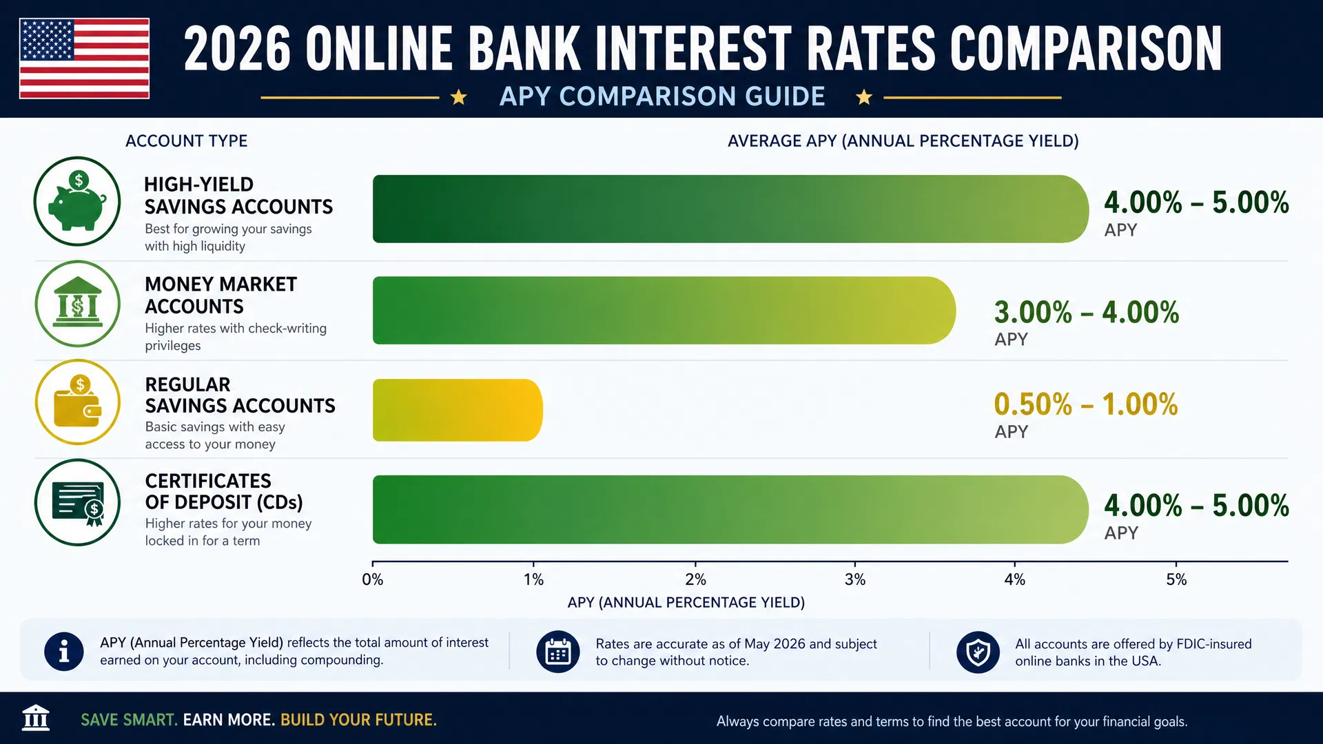 2026 Online Bank Interest Rates Comparison - APY Comparison Guide