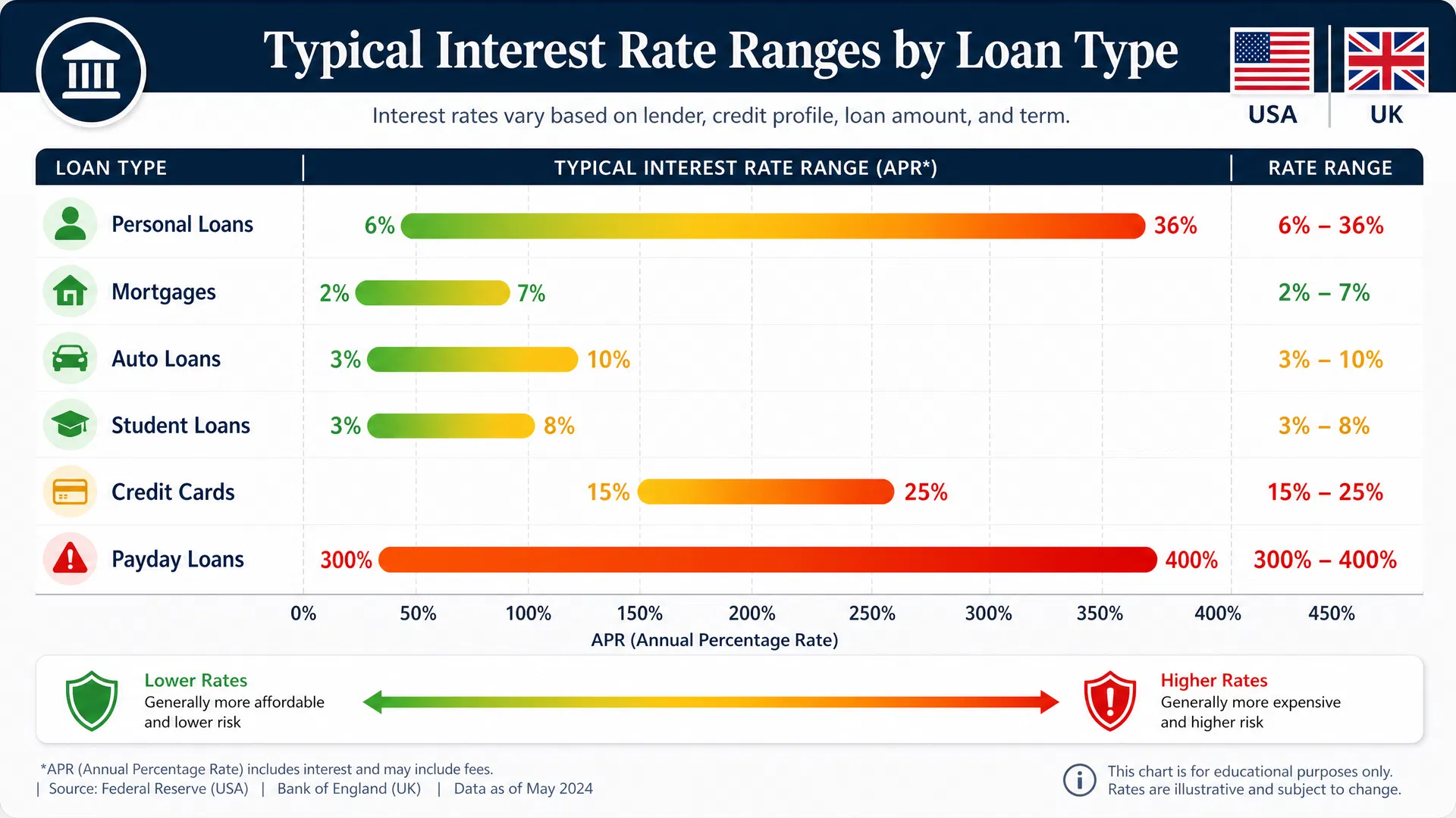 Typical Interest Rate Ranges by Loan Type - USA and UK Comparison