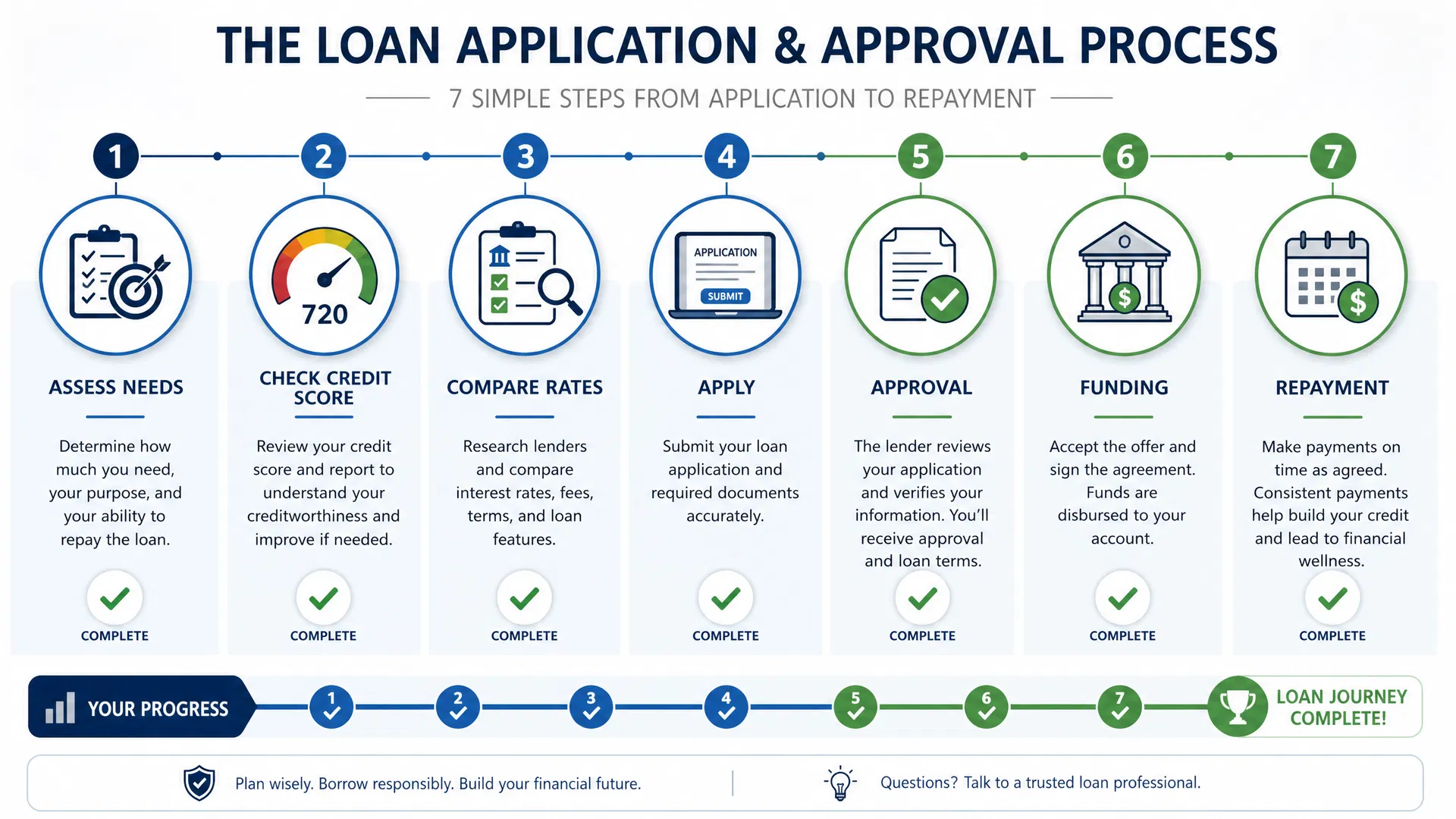 The Loan Application and Approval Process - 7 Simple Steps