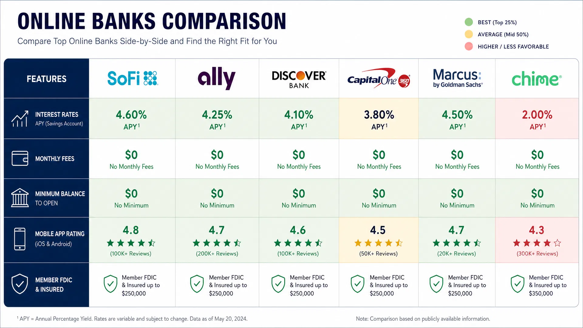 Online Banks Comparison Chart - Interest Rates, Fees, Minimum Balance, Mobile App Rating