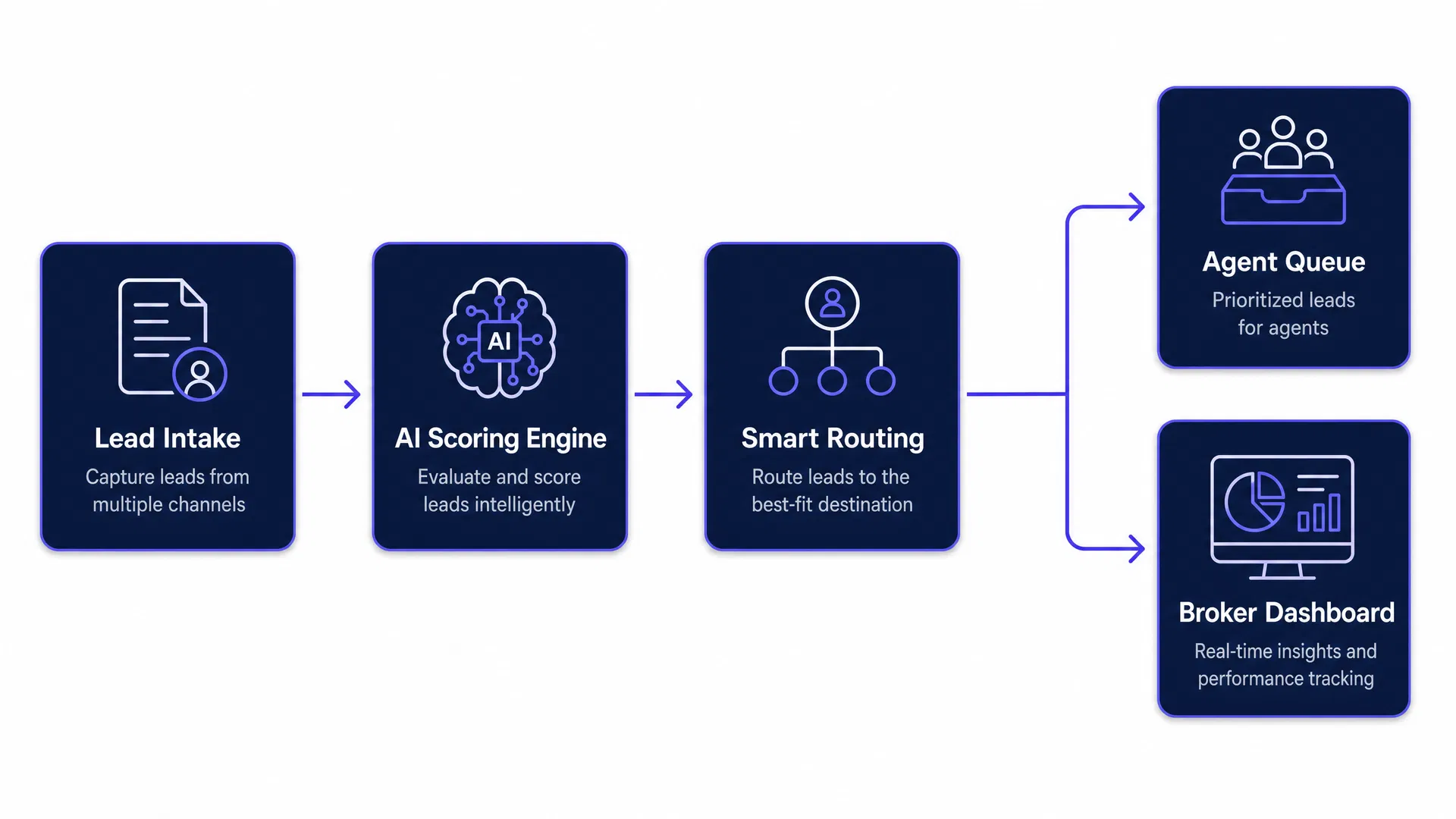 IAIP System Architecture