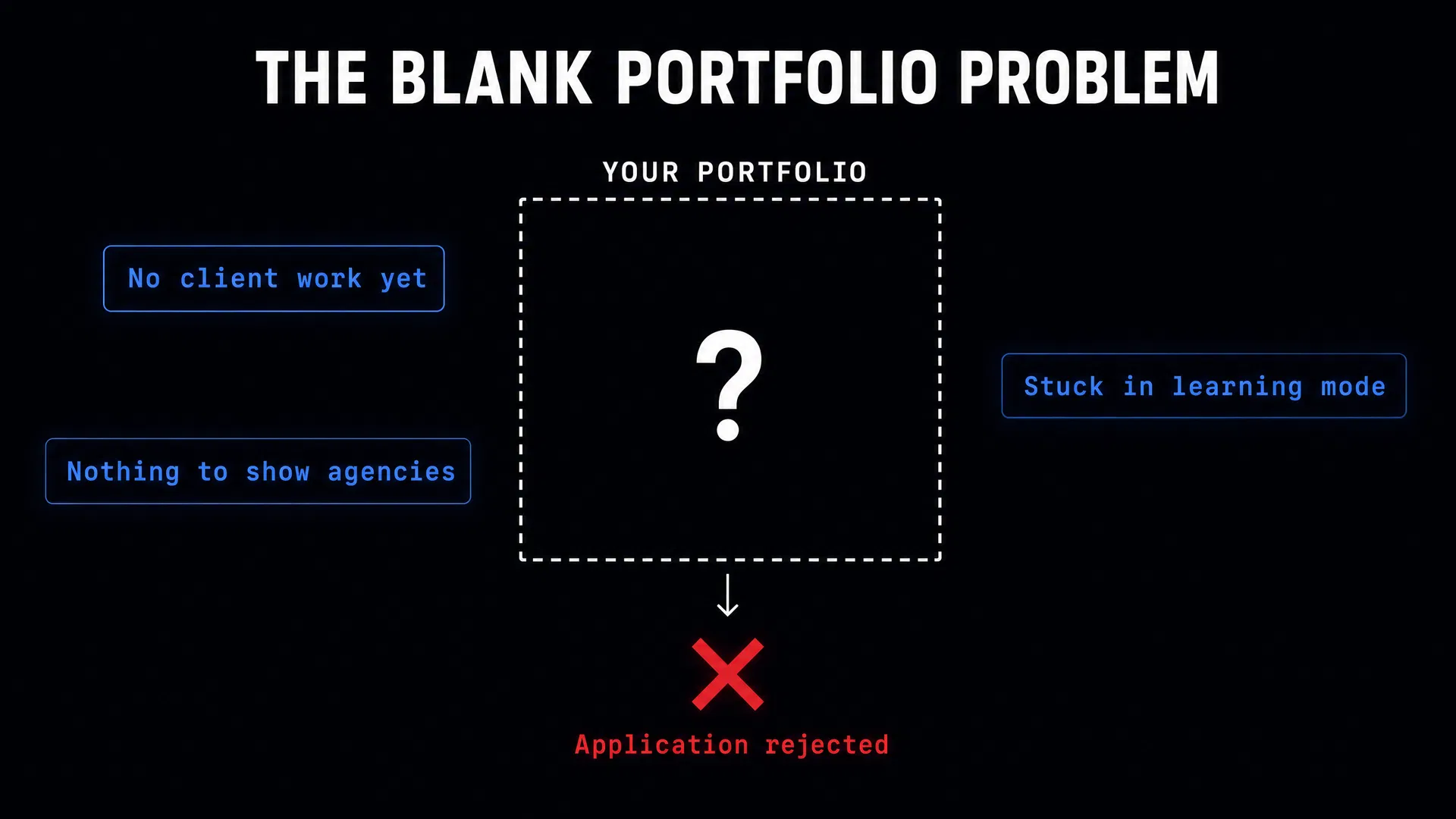The blank portfolio problem diagram