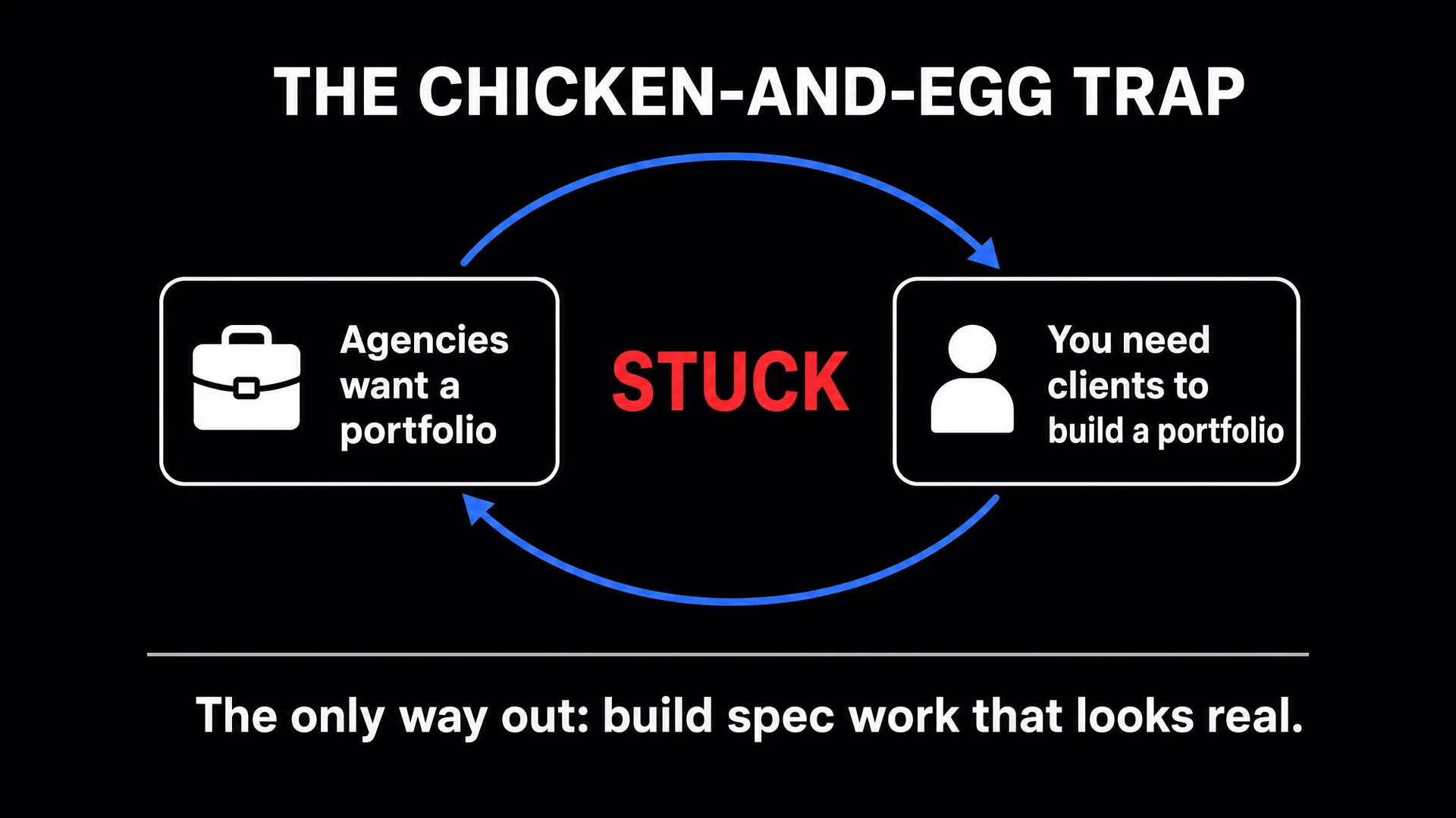 The chicken-and-egg trap diagram