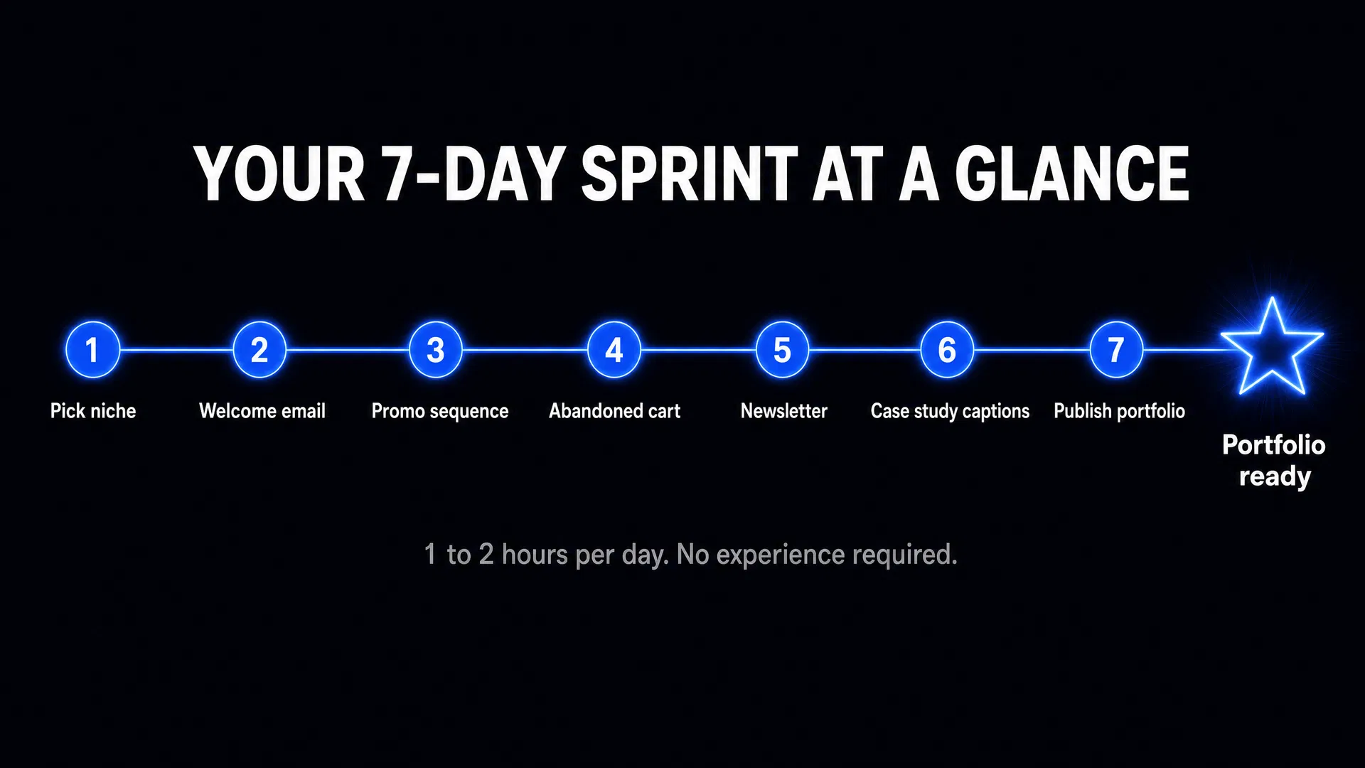 7-day sprint timeline overview