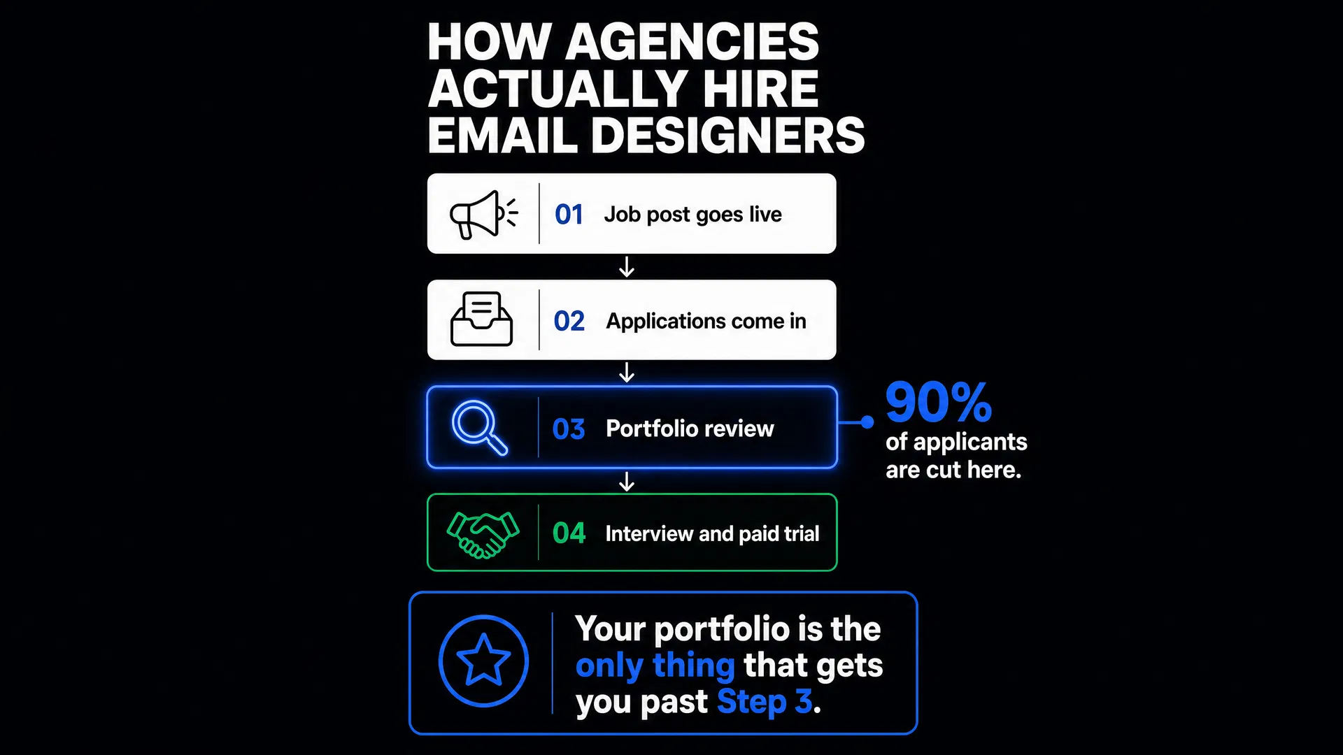 How agencies actually hire email designers flowchart
