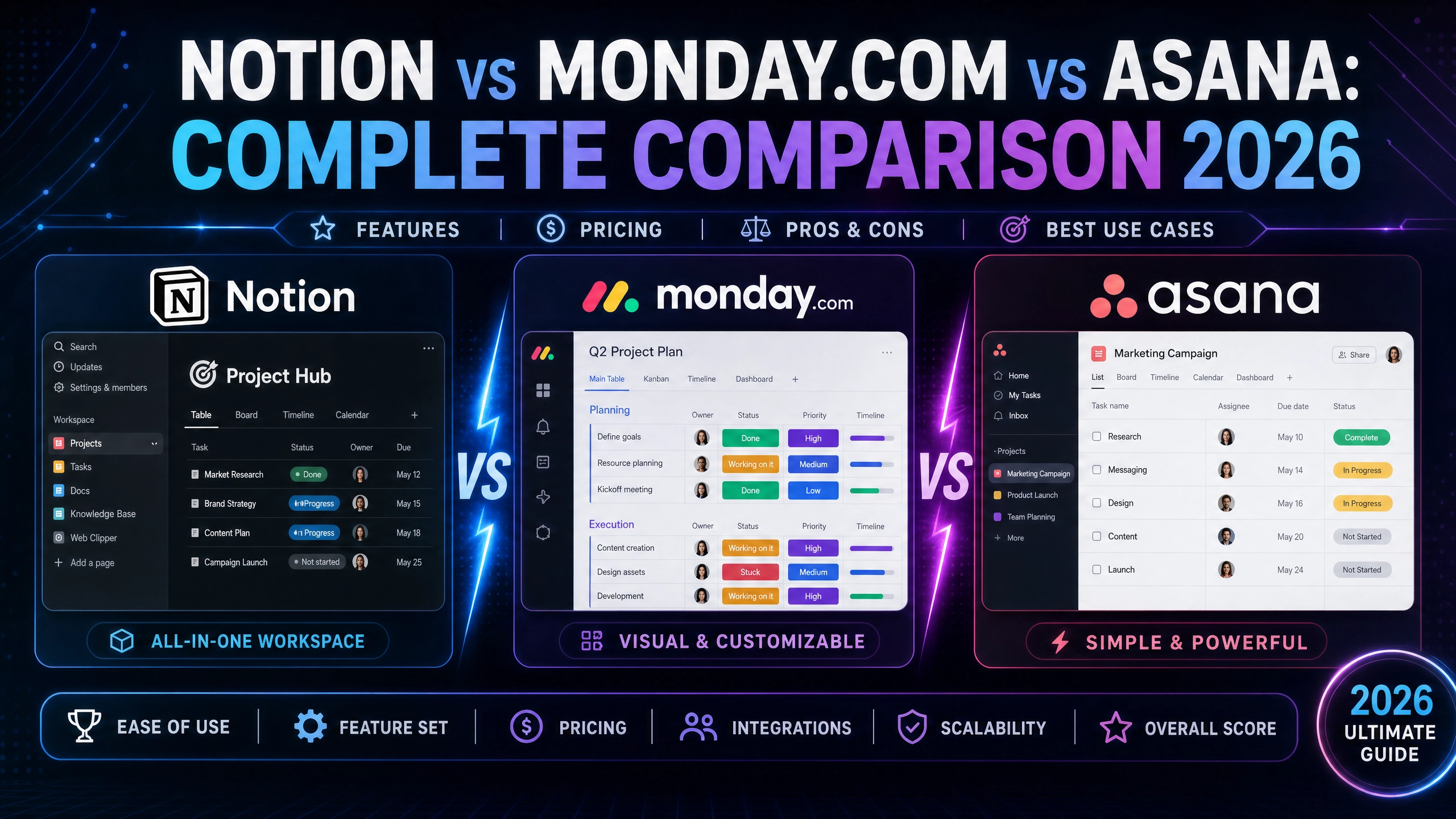 Notion vs Monday.com vs Asana: Complete Comparison 2026 | VuraCollective