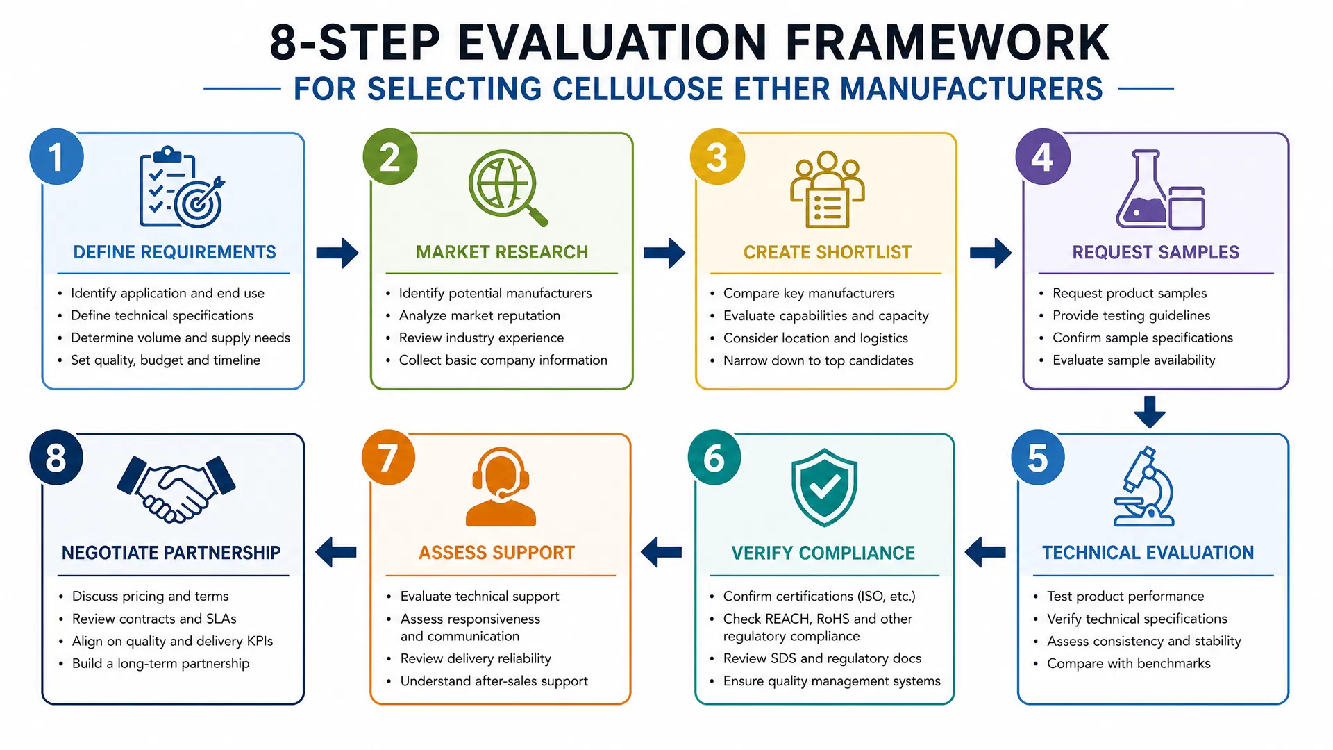 8-Step Evaluation Framework for Selecting Manufacturers